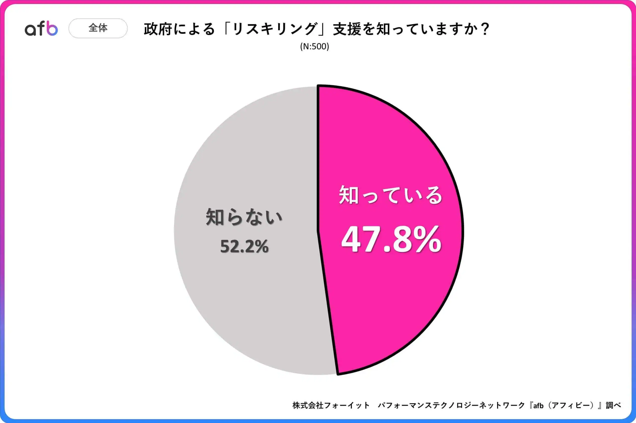 政府による「リスキリング」支援を知っていますか？_全体