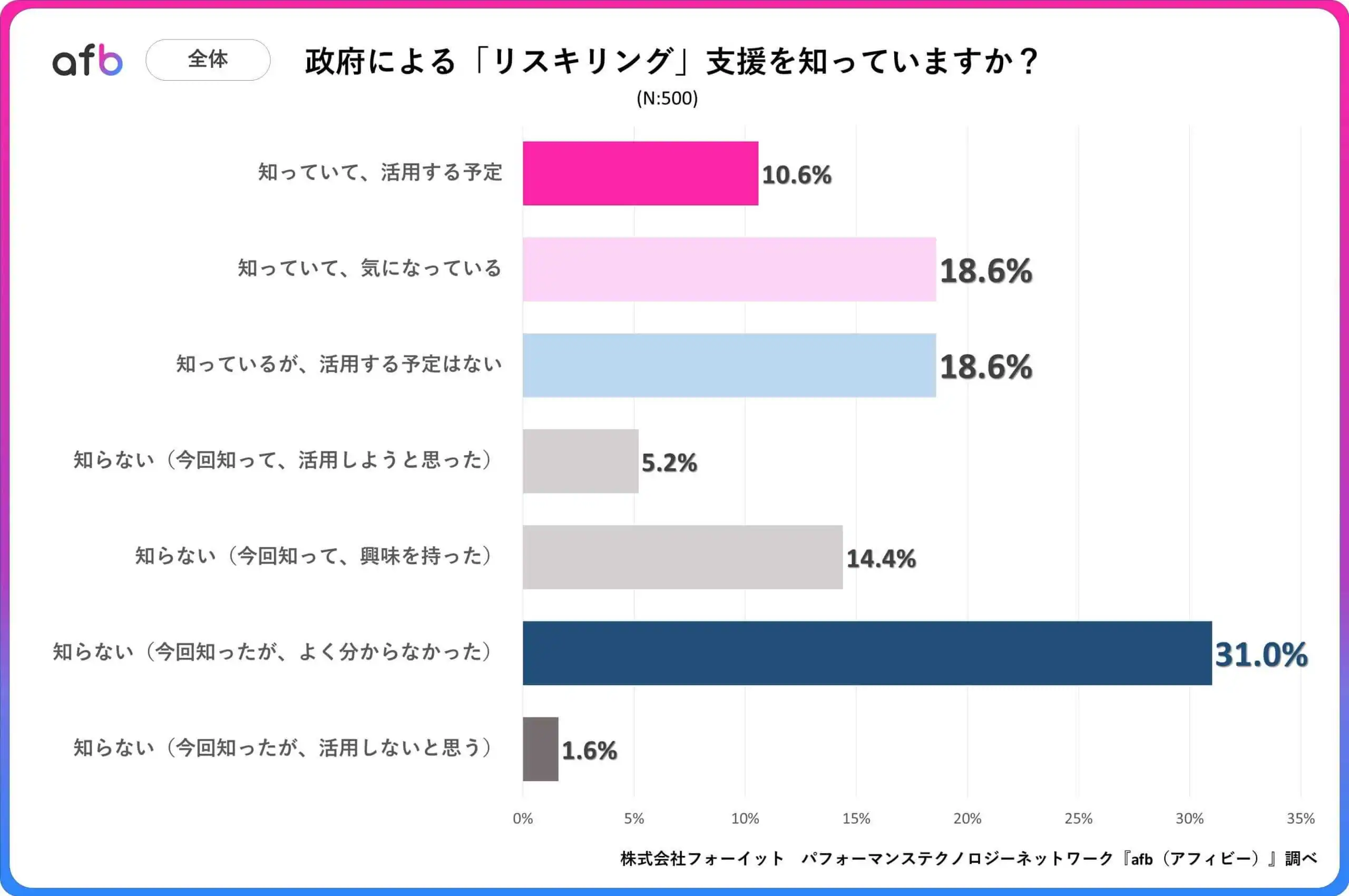 政府による「リスキリング」支援を知っていますか？_全体