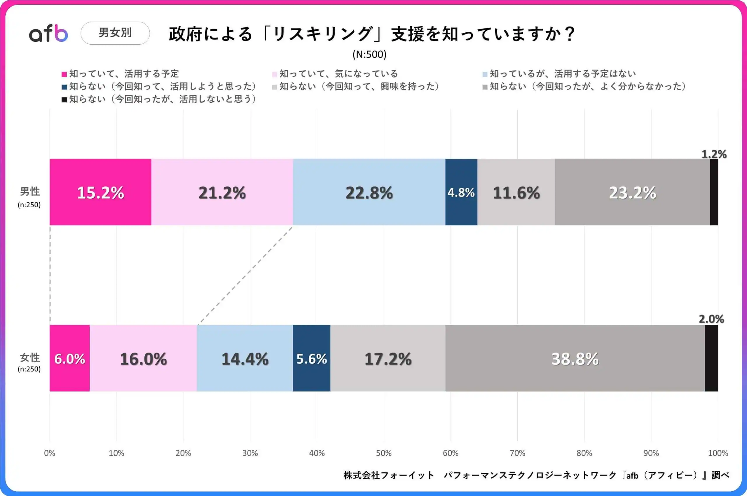 政府による「リスキリング」支援を知っていますか？