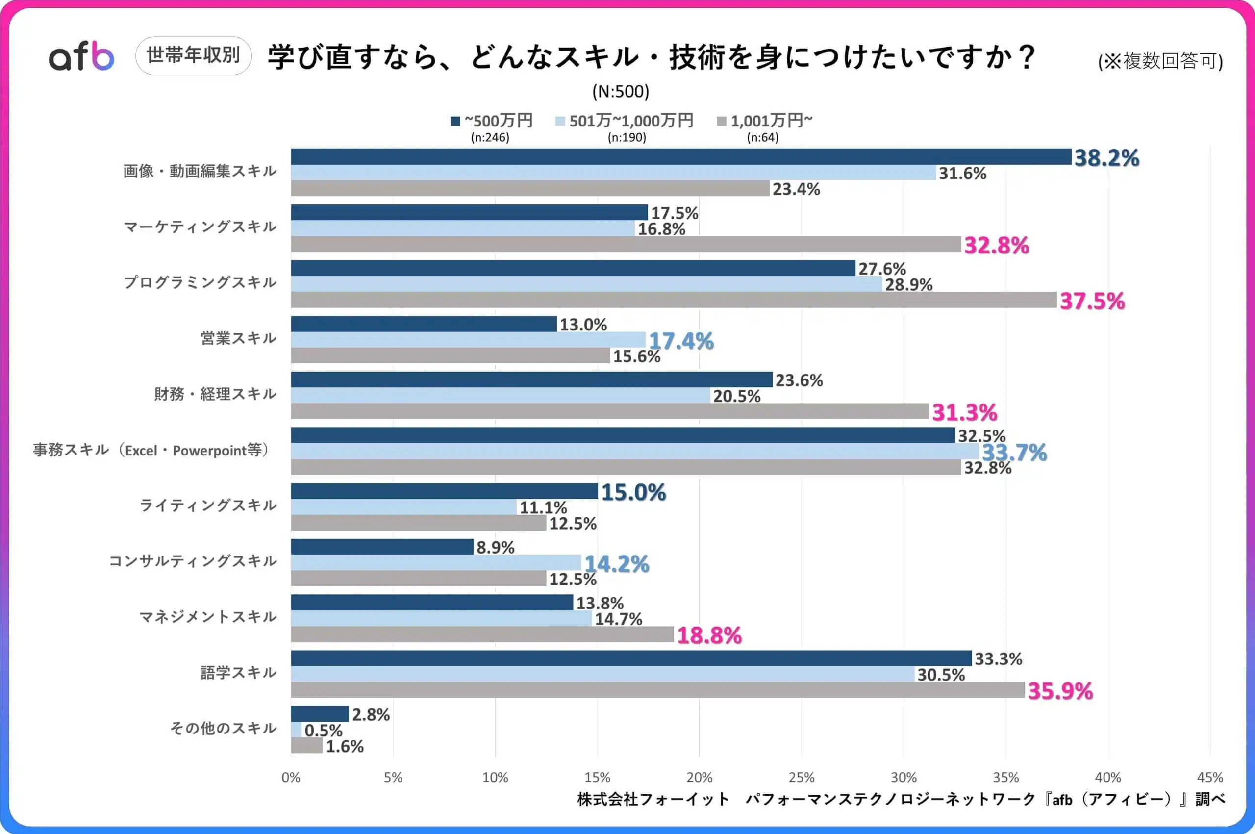 学び直すなら、どんなスキル・技術を身につけたいですか？_世帯年収別