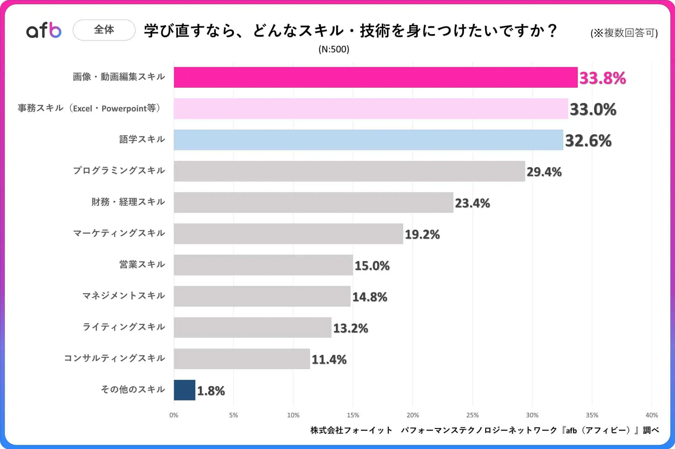 学び直すなら、どんなスキル・技術を身につけたいですか？_全体