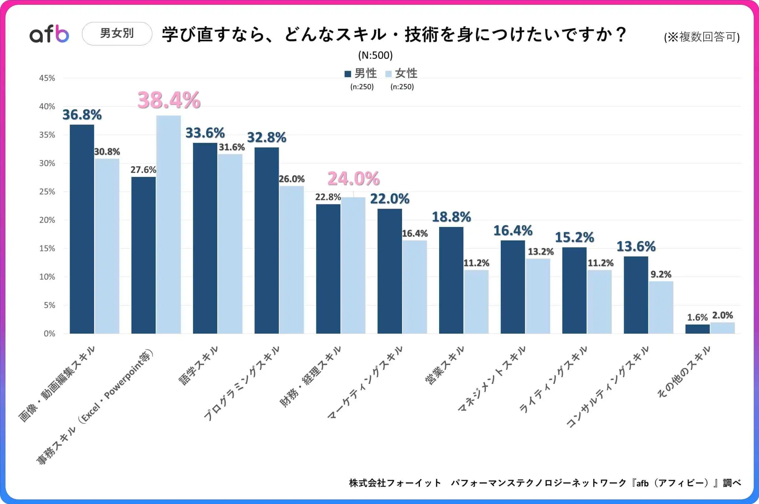 学び直すなら、どんなスキル・技術を身につけたいですか？_男女別