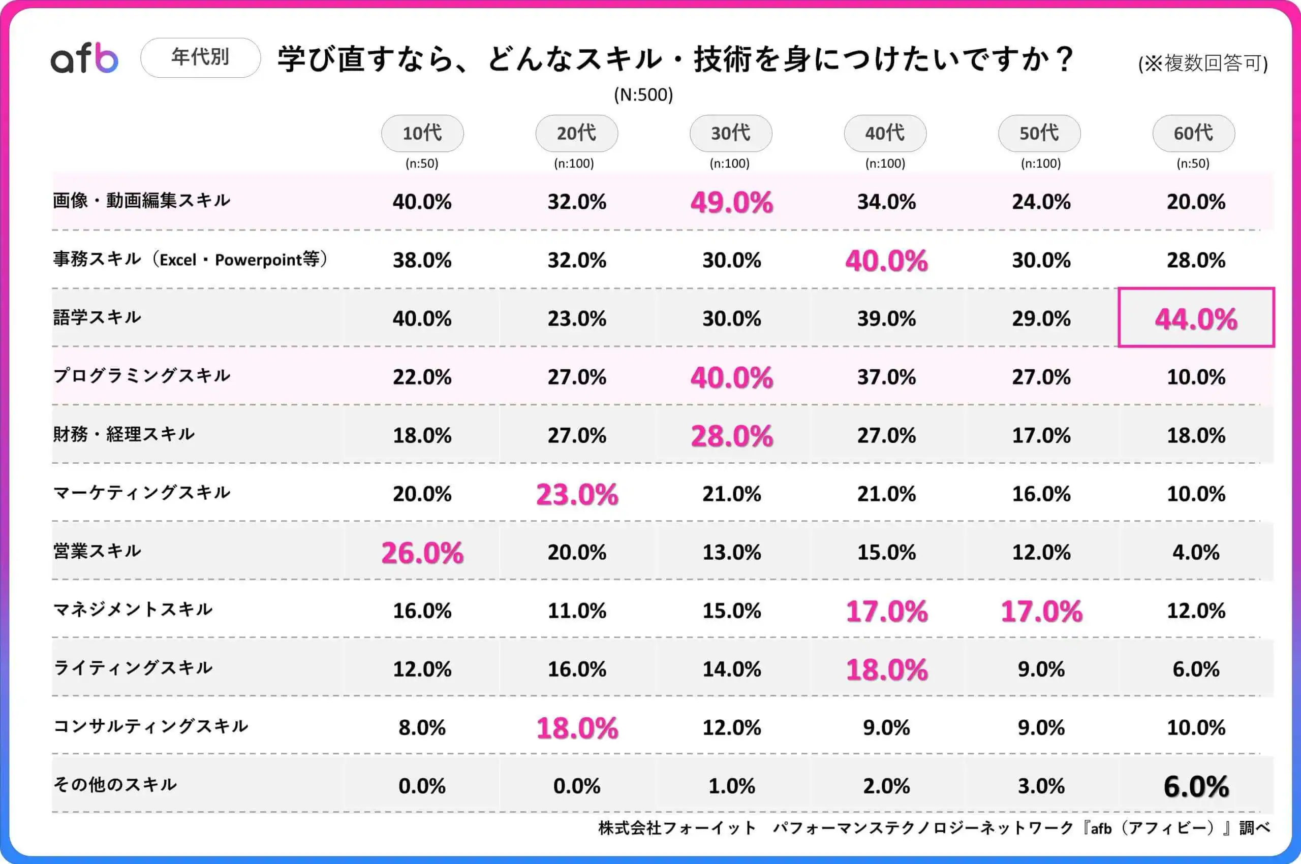 学び直すなら、どんなスキル・技術を身につけたいですか？_年代別