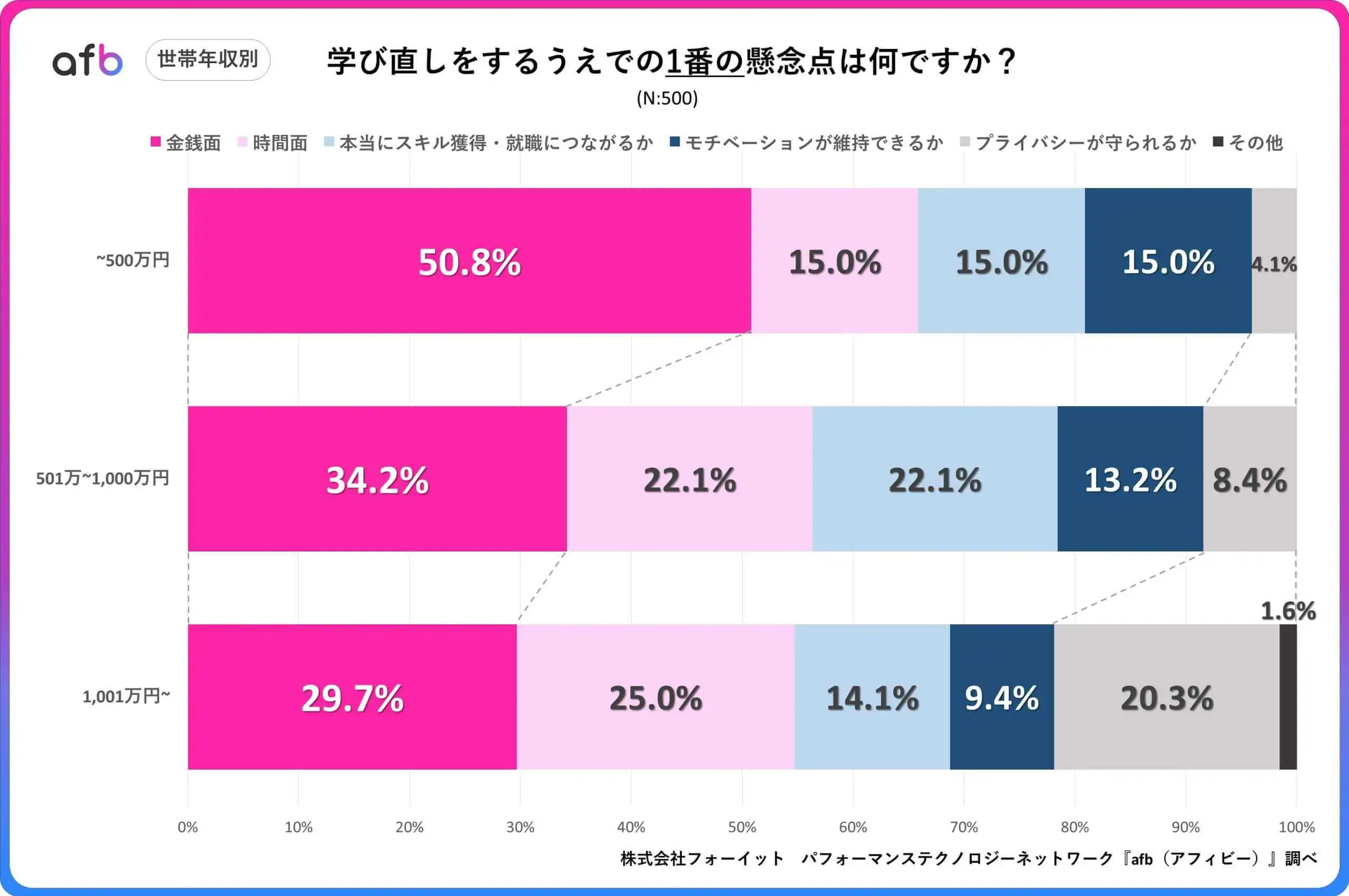 学び直しをするうえでの1番の懸念点は何ですか？＿世帯年収別