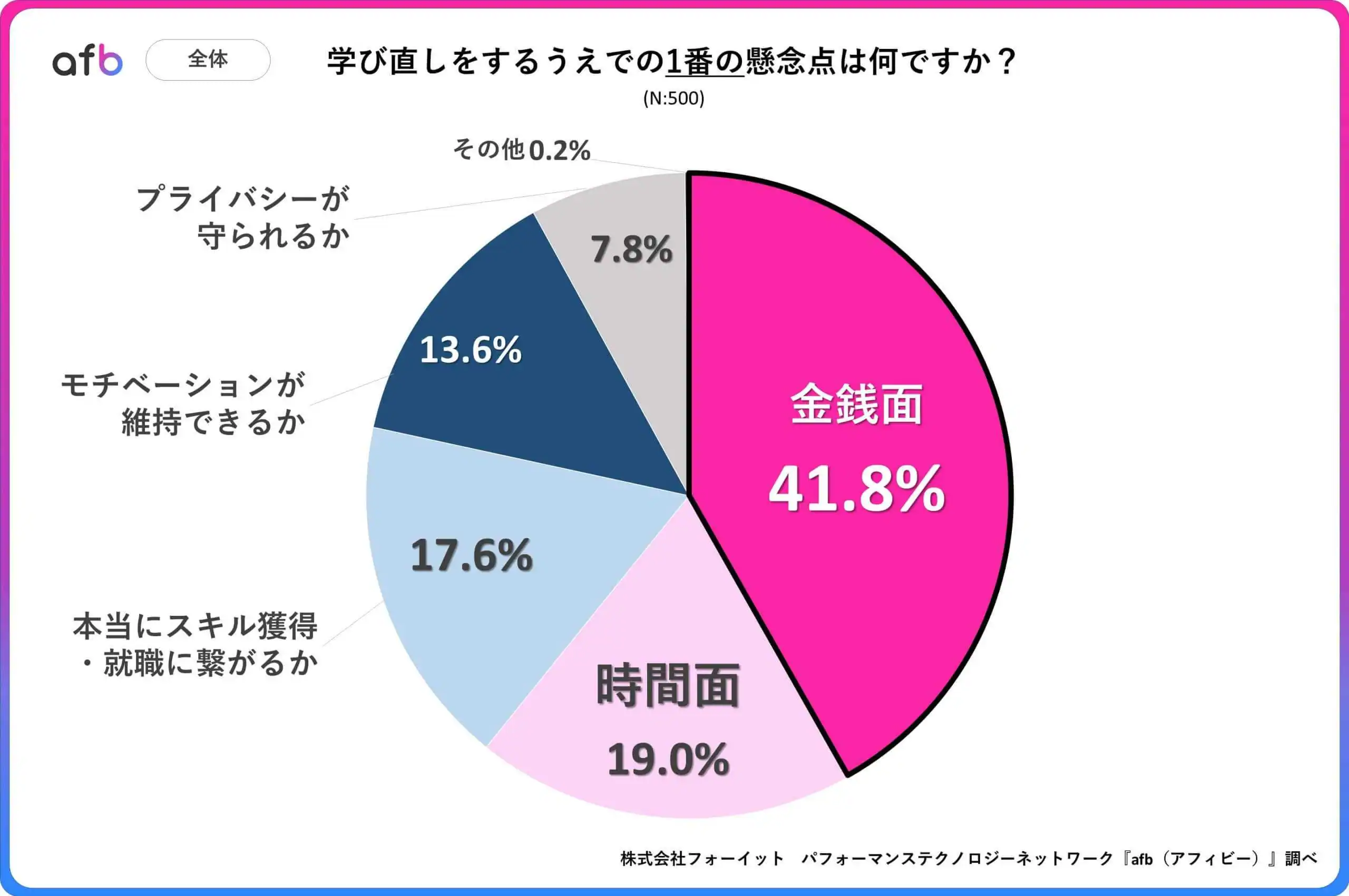 学び直しをするうえでの1番の懸念点は何ですか？＿全体