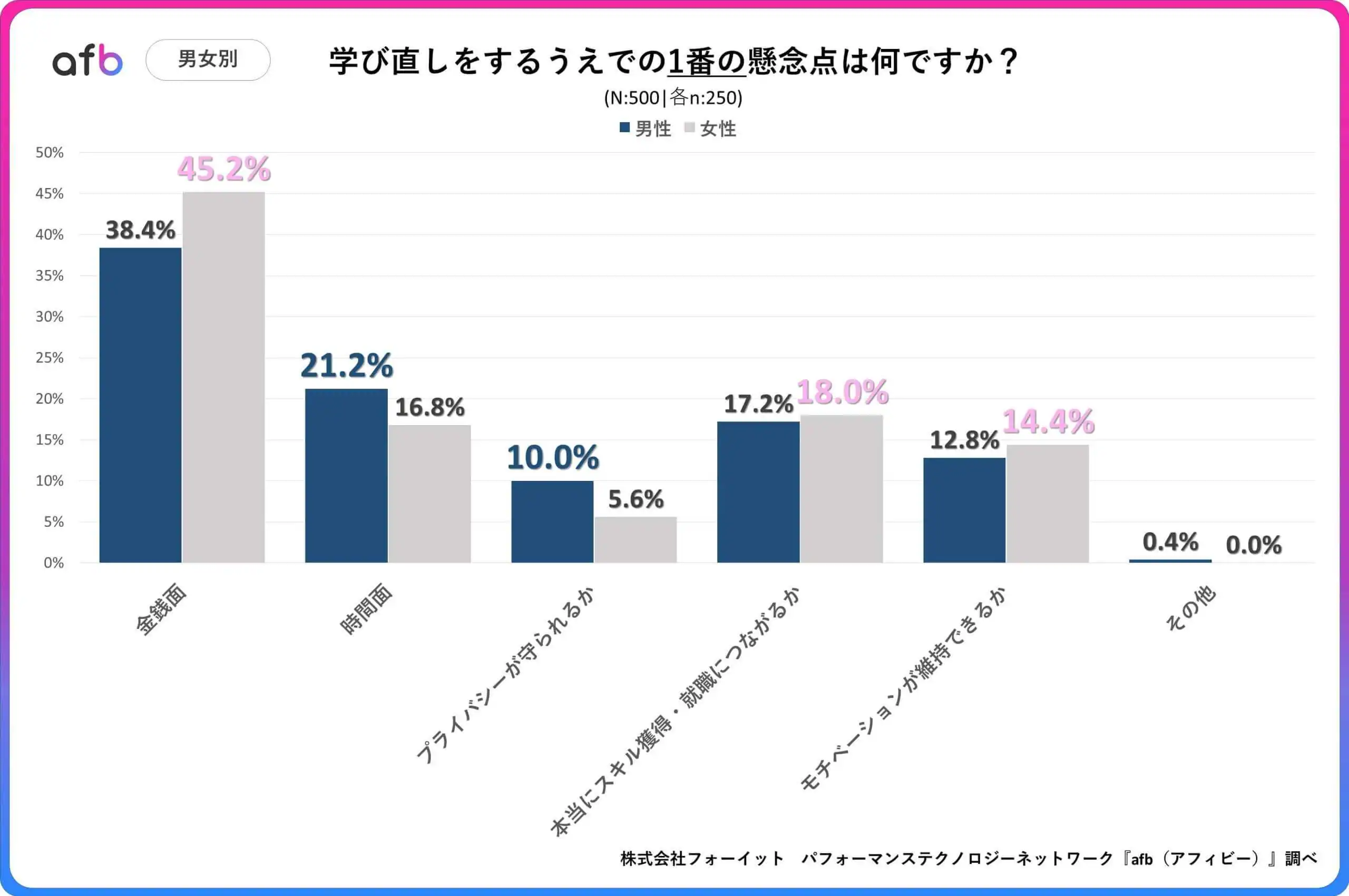 学び直しをするうえでの1番の懸念点は何ですか？＿男女別