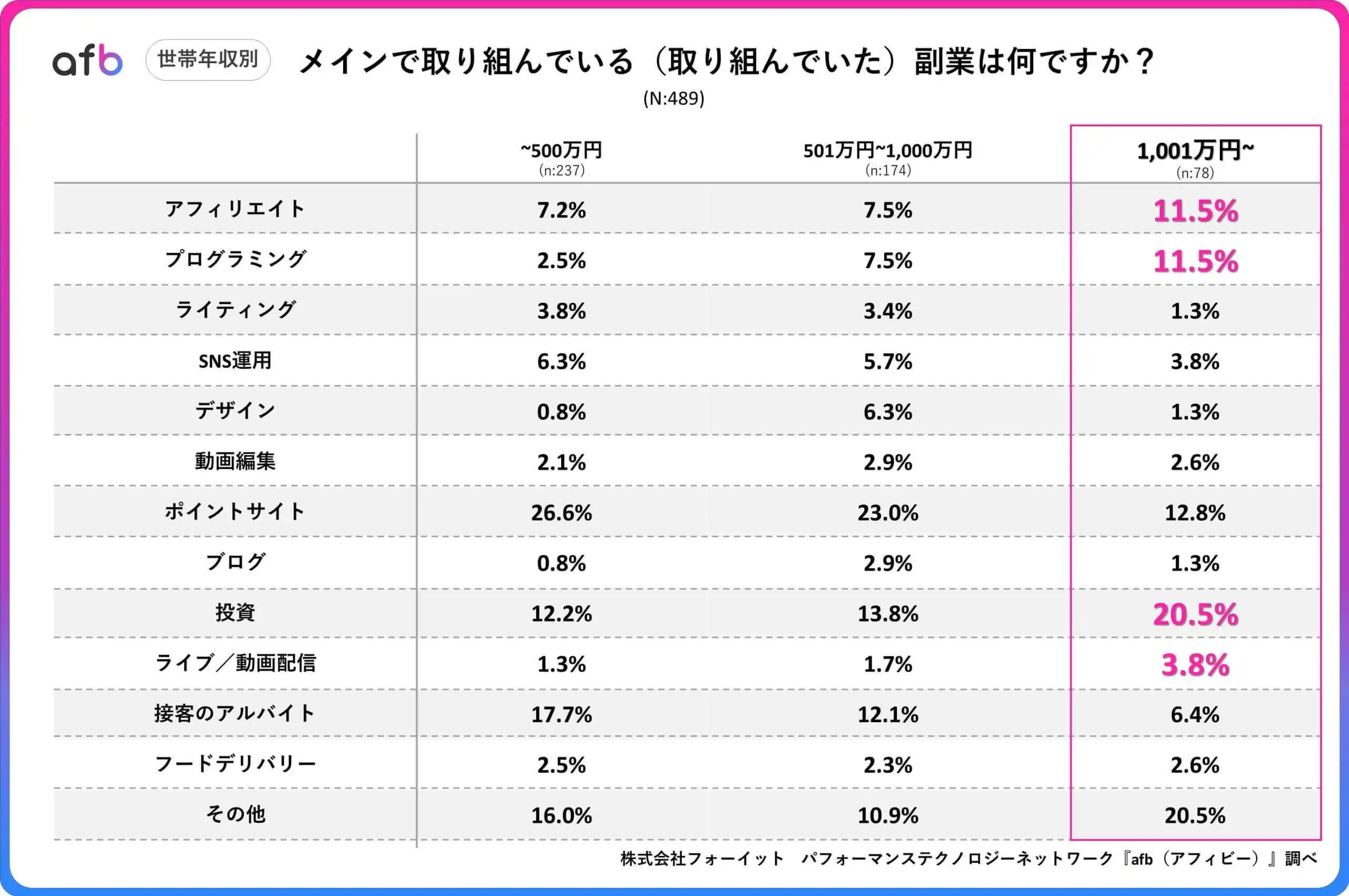 メインで取り組んでいる（取り組んでいた）副業は何ですか？_世帯年収別