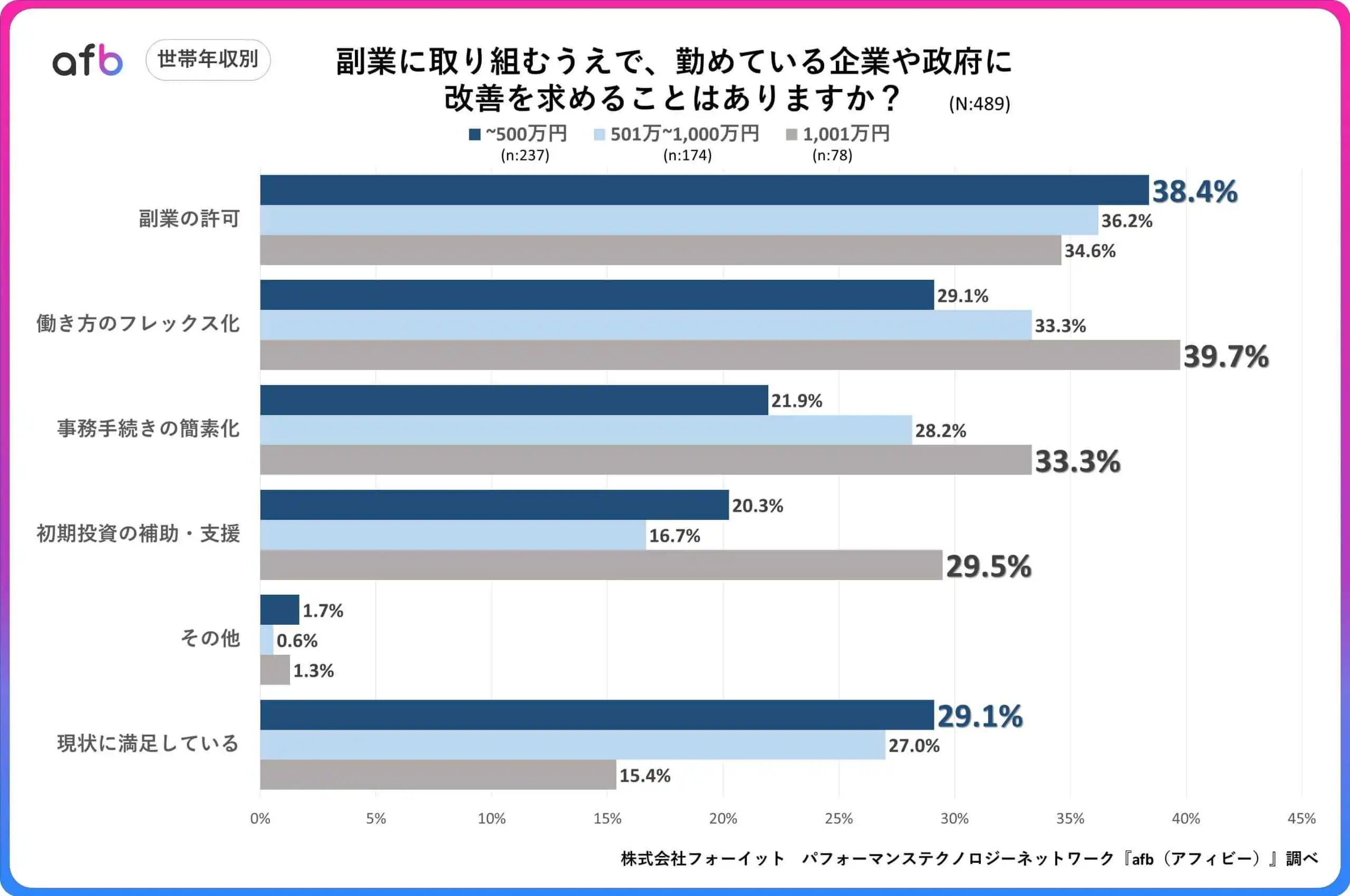 副業に取り組むうえで、勤めている企業や政府に改善を求めることはありますか？_世帯年収別