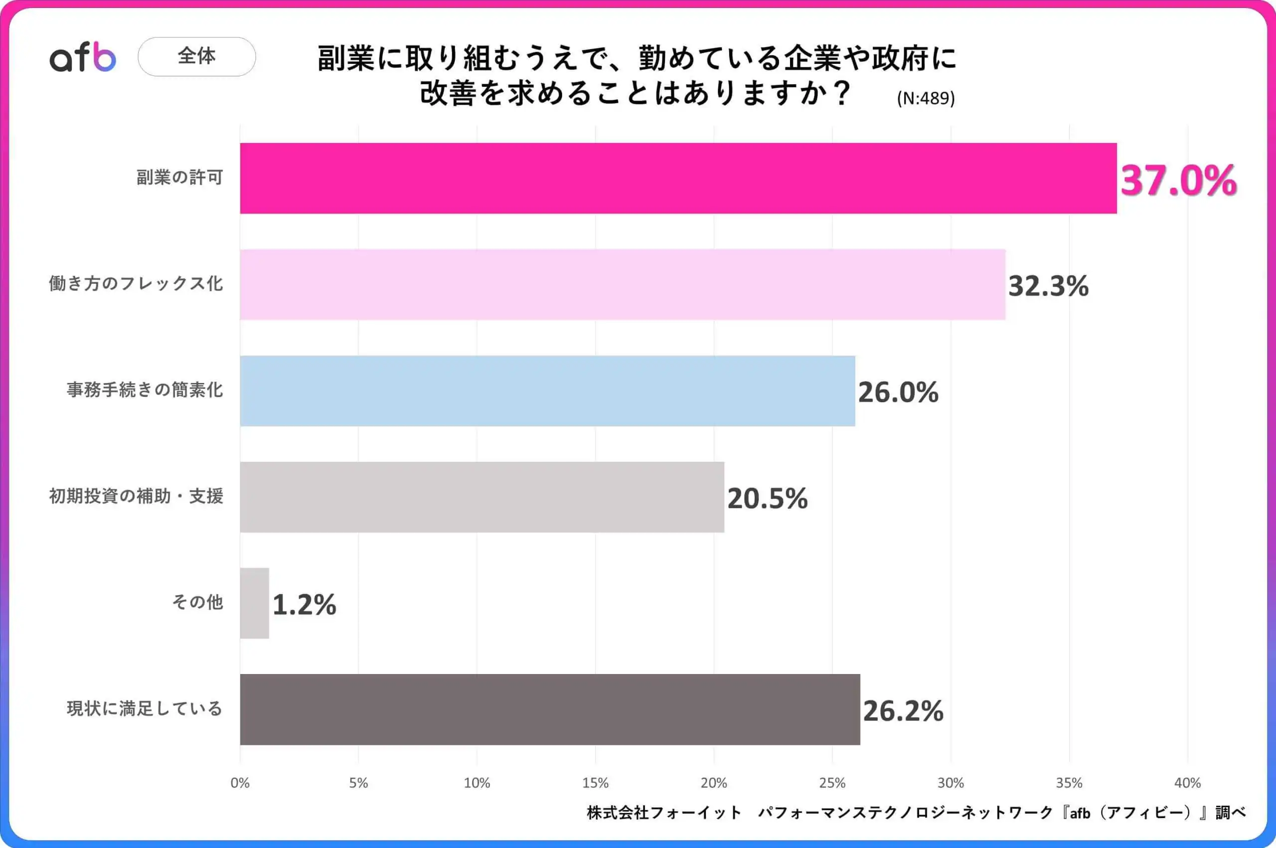 副業に取り組むうえで、勤めている企業や政府に改善を求めることはありますか？_全体