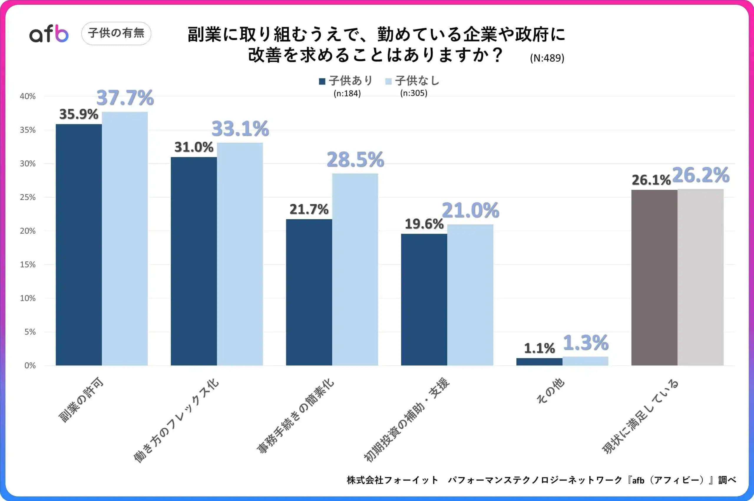 副業に取り組むうえで、勤めている企業や政府に改善を求めることはありますか？_子供の有無