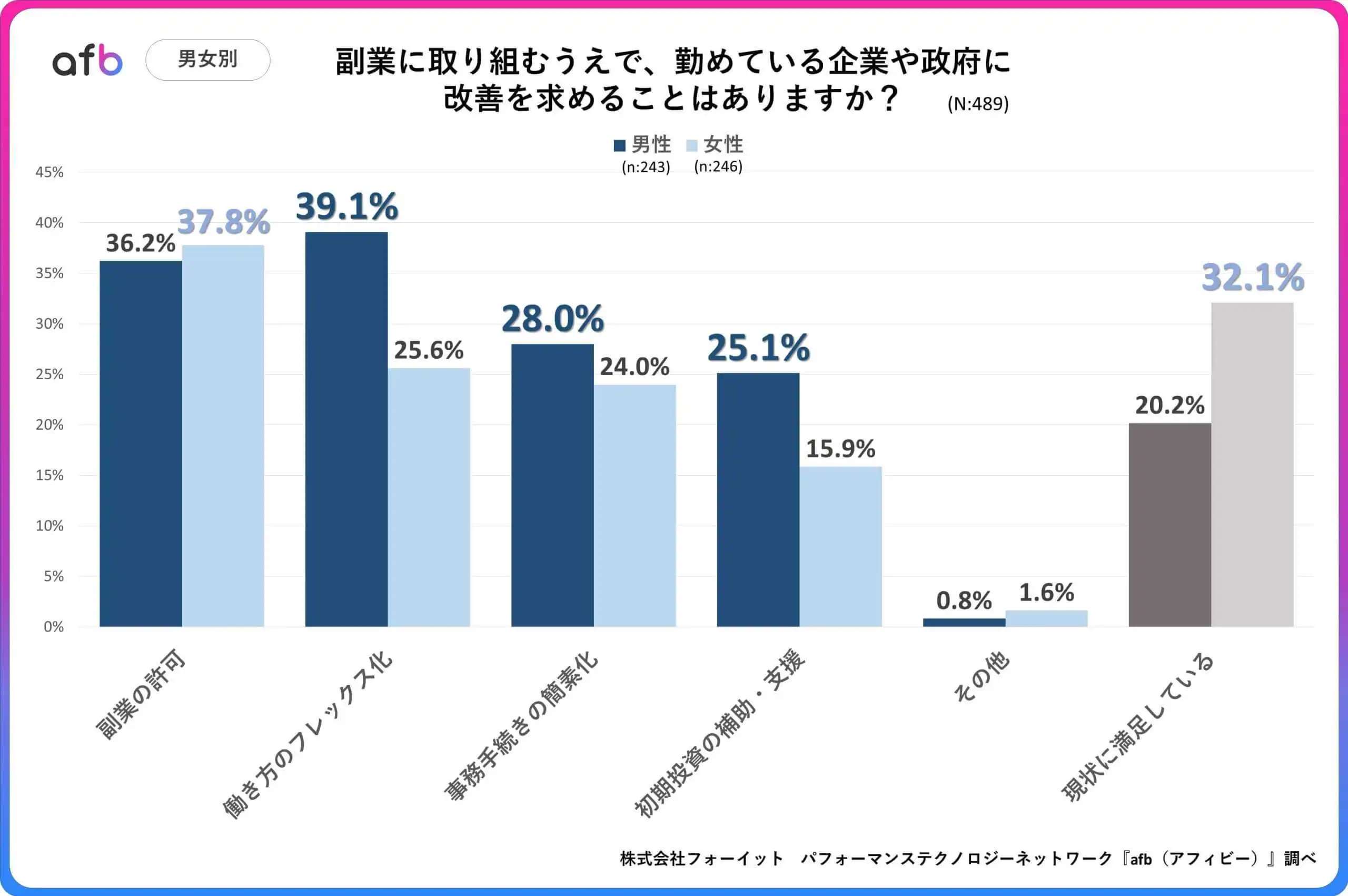 副業に取り組むうえで、勤めている企業や政府に改善を求めることはありますか？_男女別