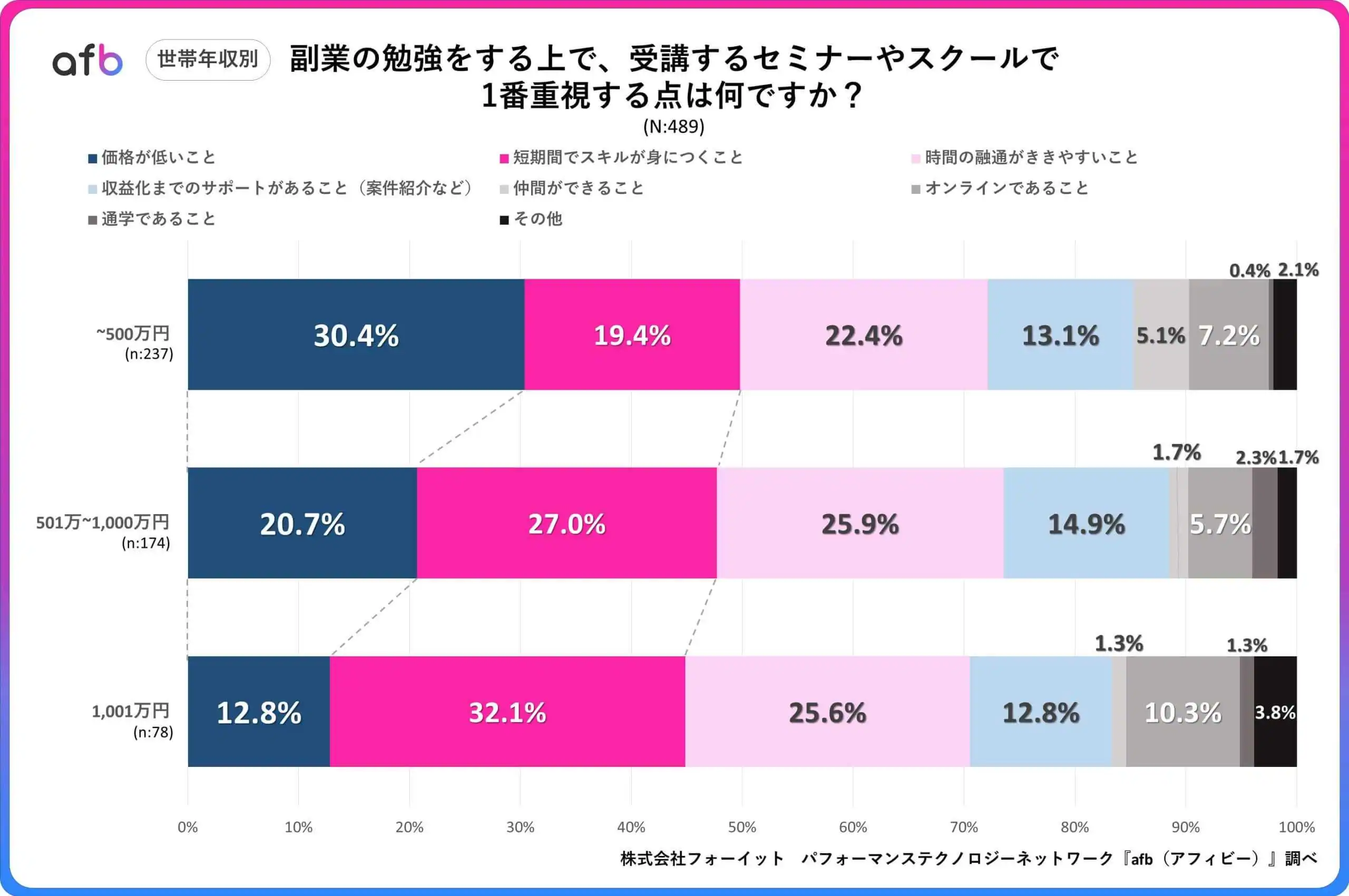 副業の勉強をする上で、受講するセミナーやスクールで1番重視する点は何ですか？＿世帯年収別