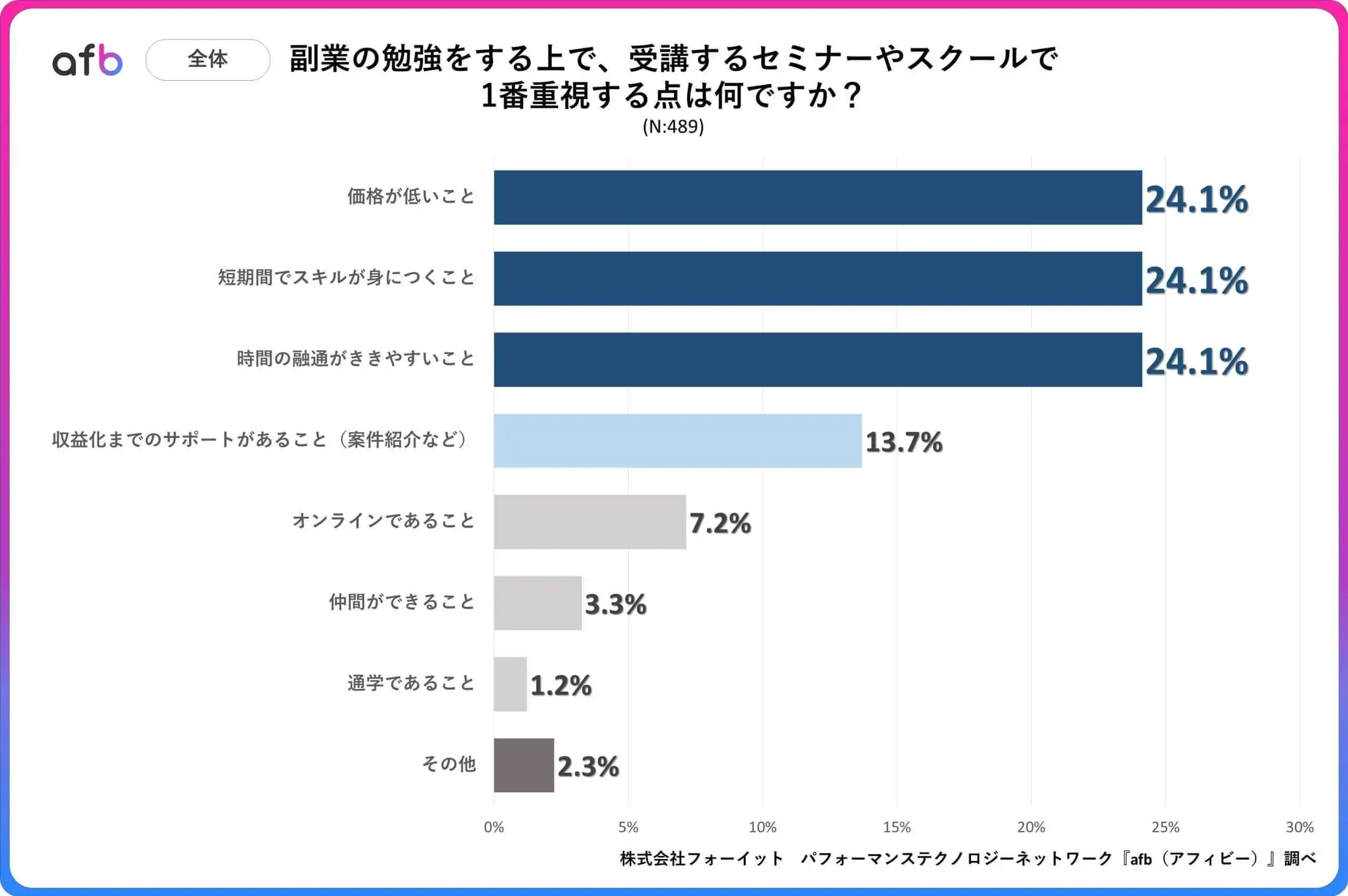 副業の勉強をする上で、受講するセミナーやスクールで1番重視する点は何ですか？