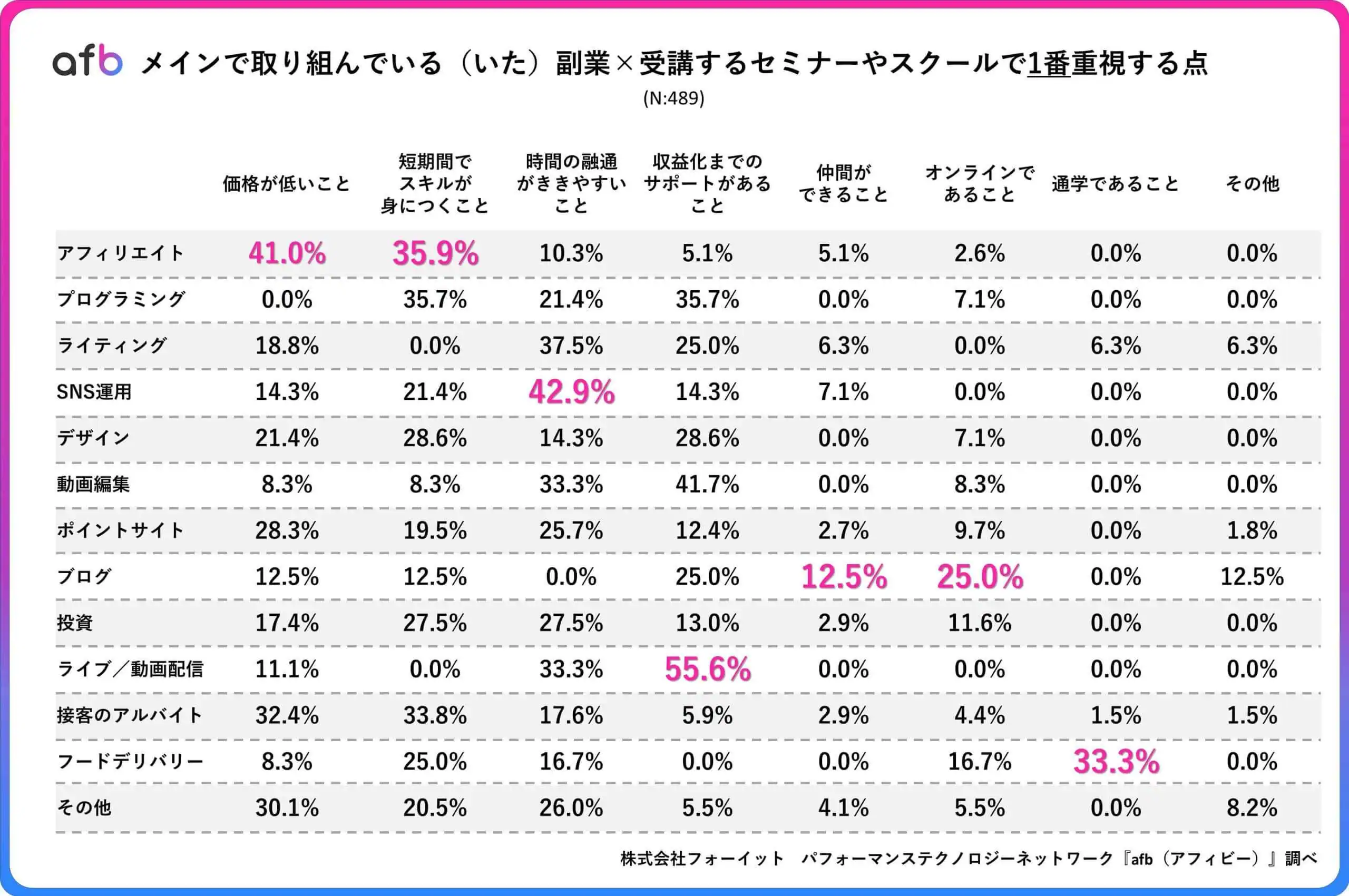 メインで取り組んでいる（いた）副業×受講するセミナーやスクールで1番重視する点