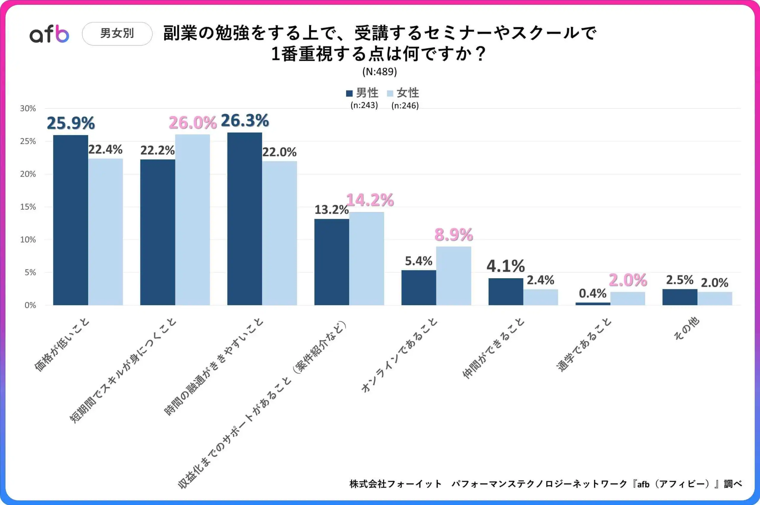 副業の勉強をする上で、受講するセミナーやスクールで1番重視する点は何ですか？＿男女別