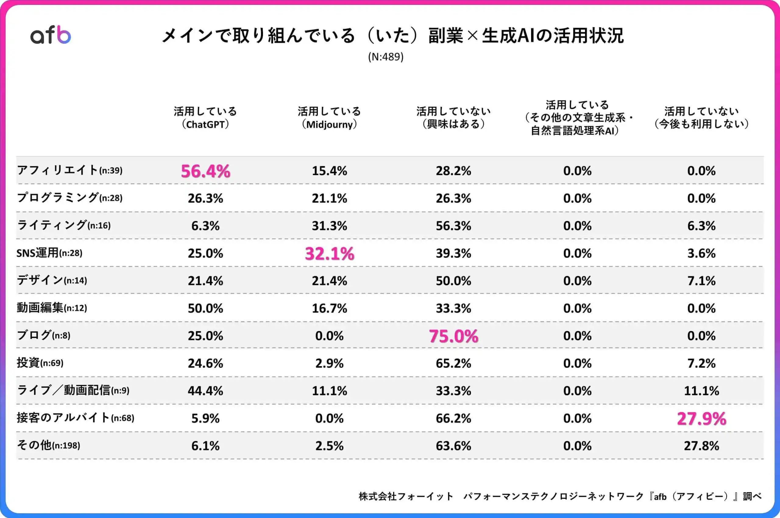 メインで取り組んでいる（いた）副業×生成AIの活用状況