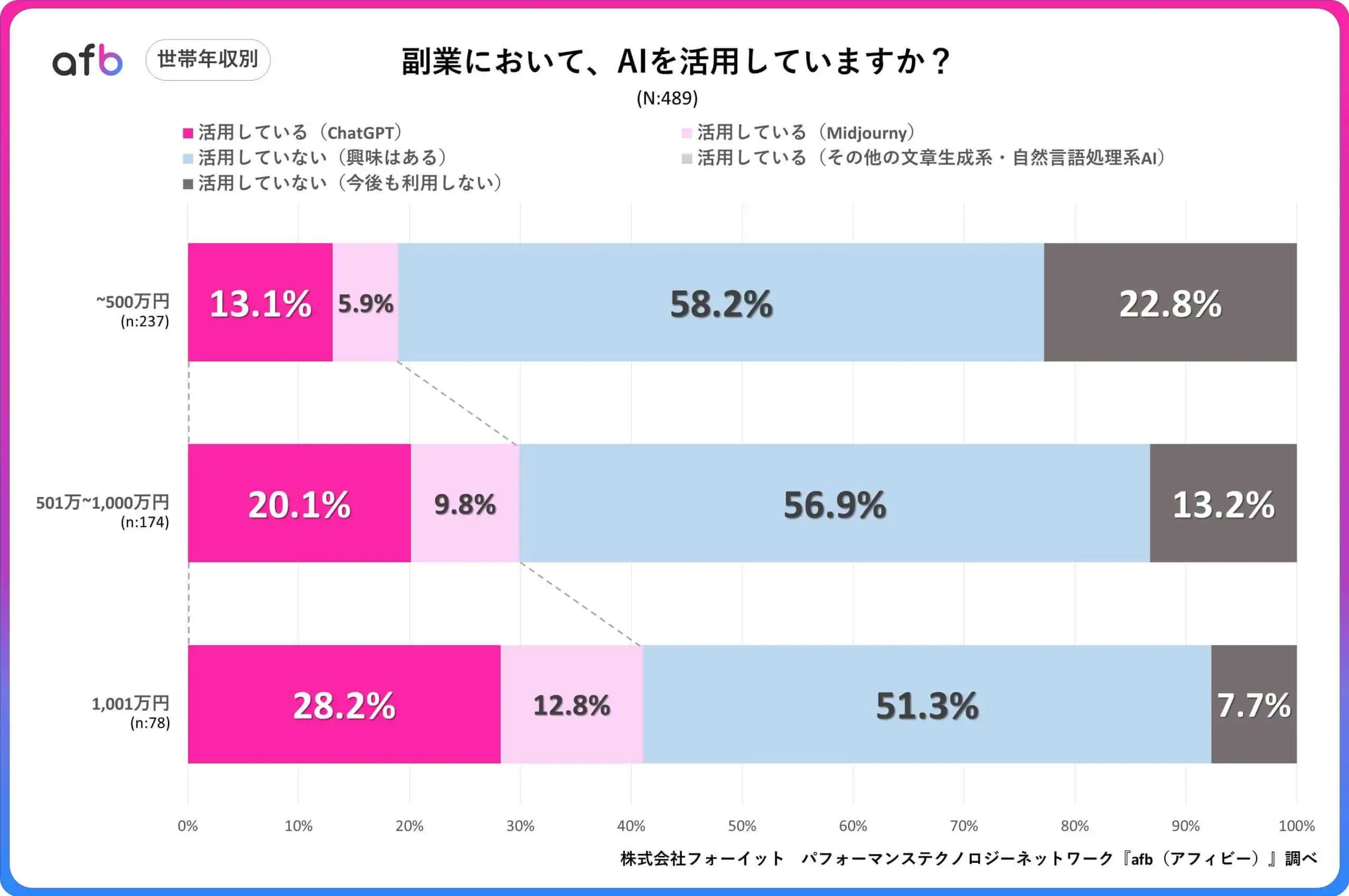 副業において、AIを活用していますか？_世帯年収別