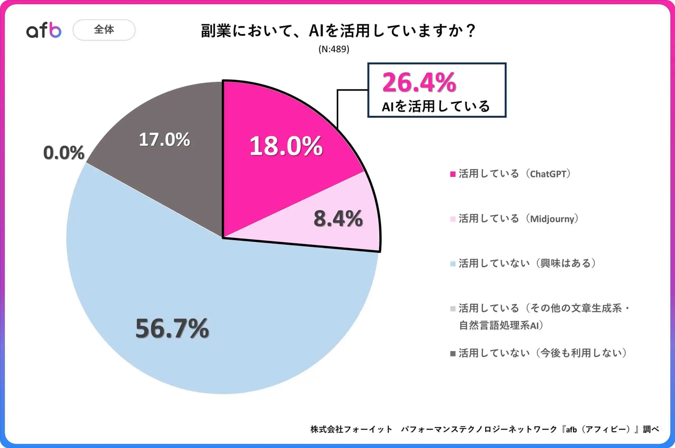 副業において、AIを活用していますか？_全体