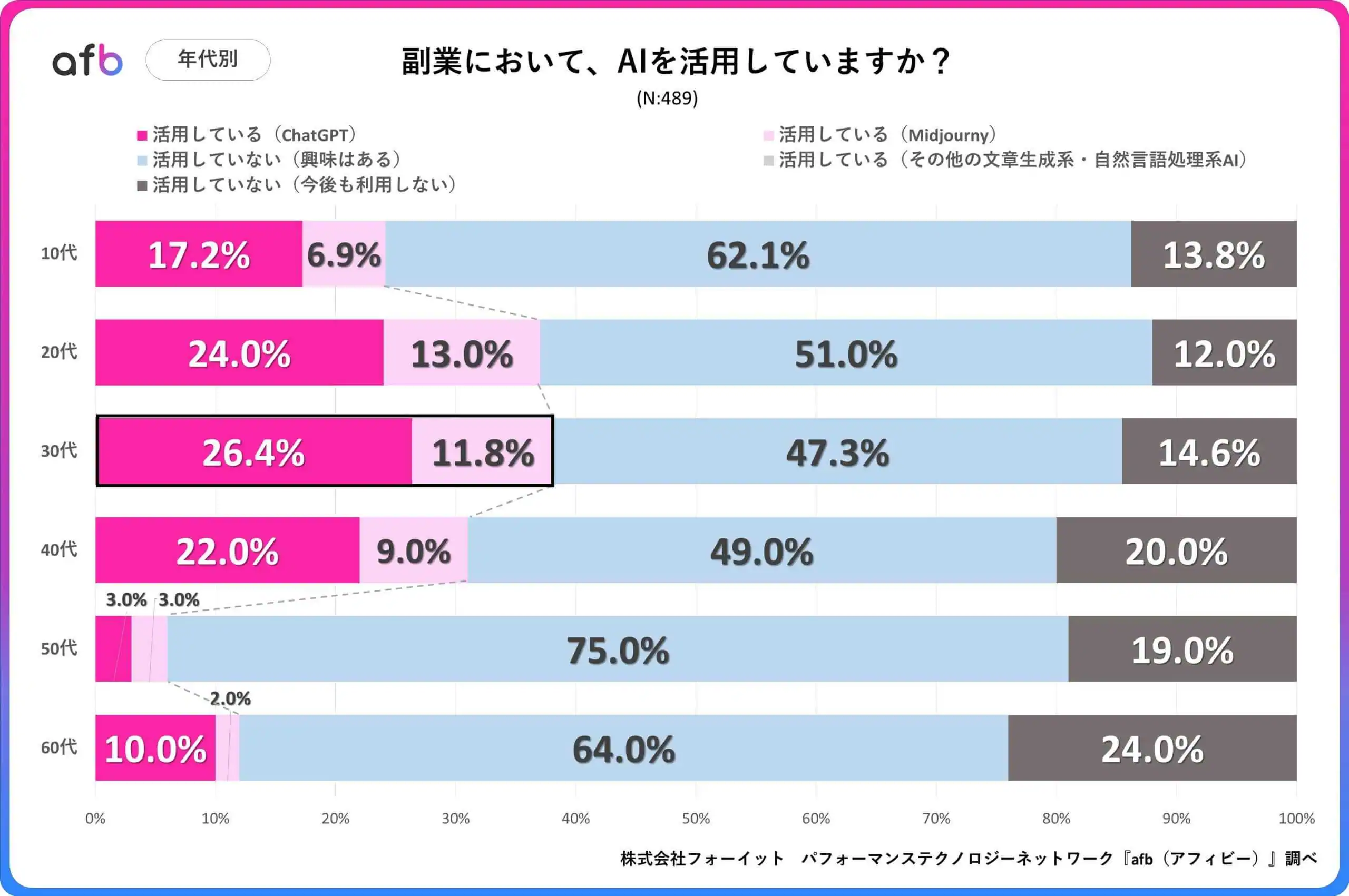 副業において、AIを活用していますか？_年代別