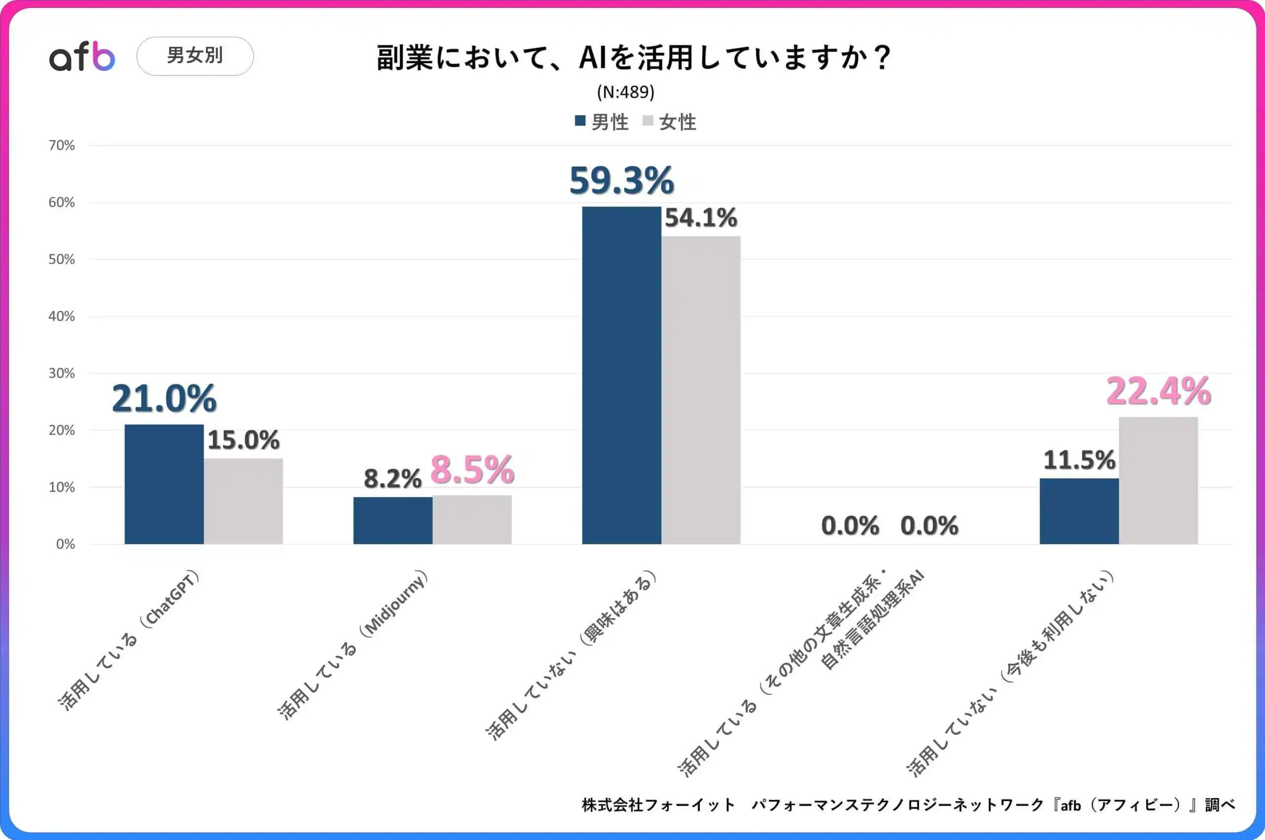 副業において、AIを活用していますか？_男女別