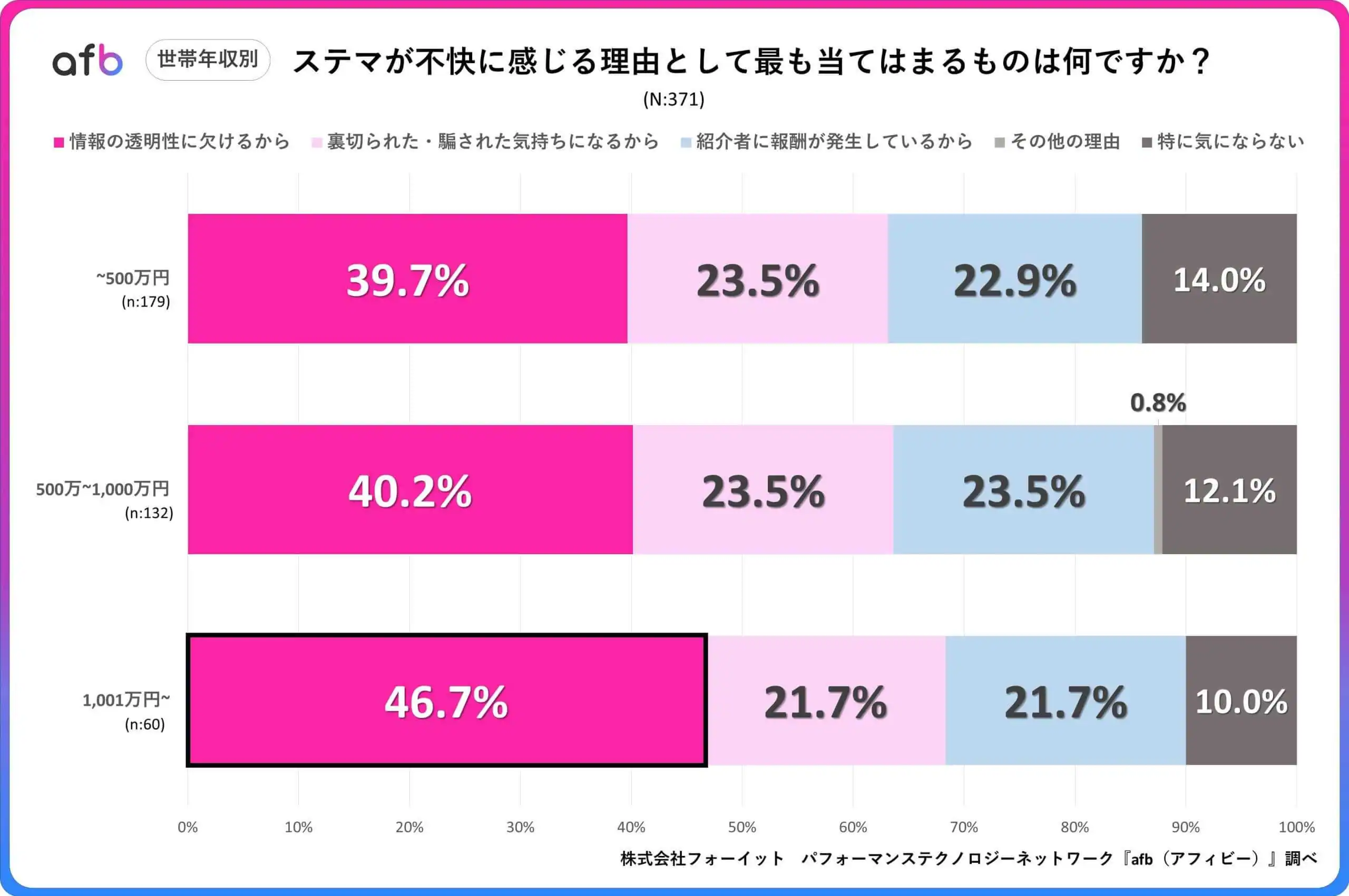 ステマが不快に感じる理由として最もあてはまるものは何ですか？_世帯年収別