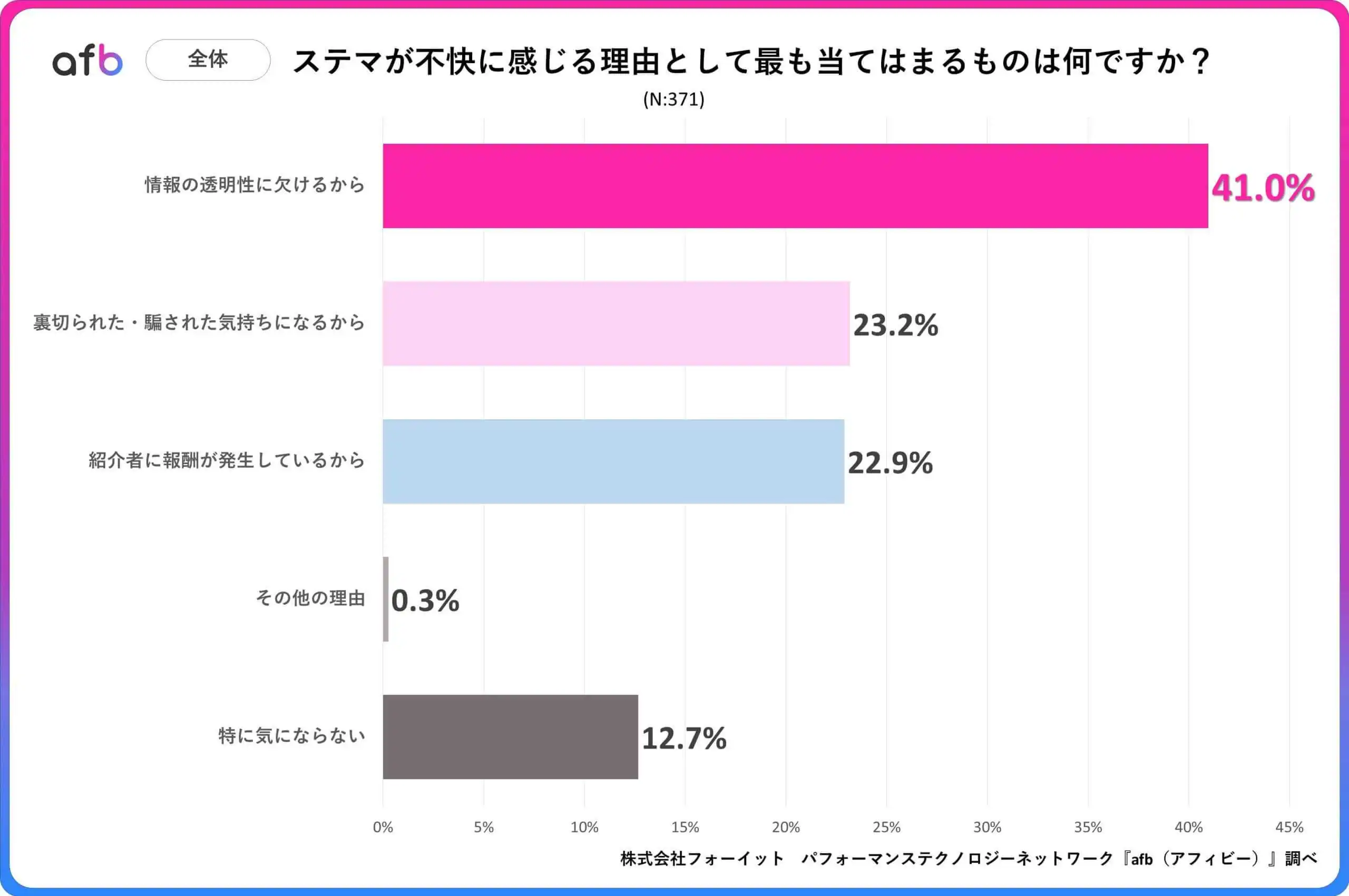 ステマが不快に感じる理由として最もあてはまるものは何ですか？_全体