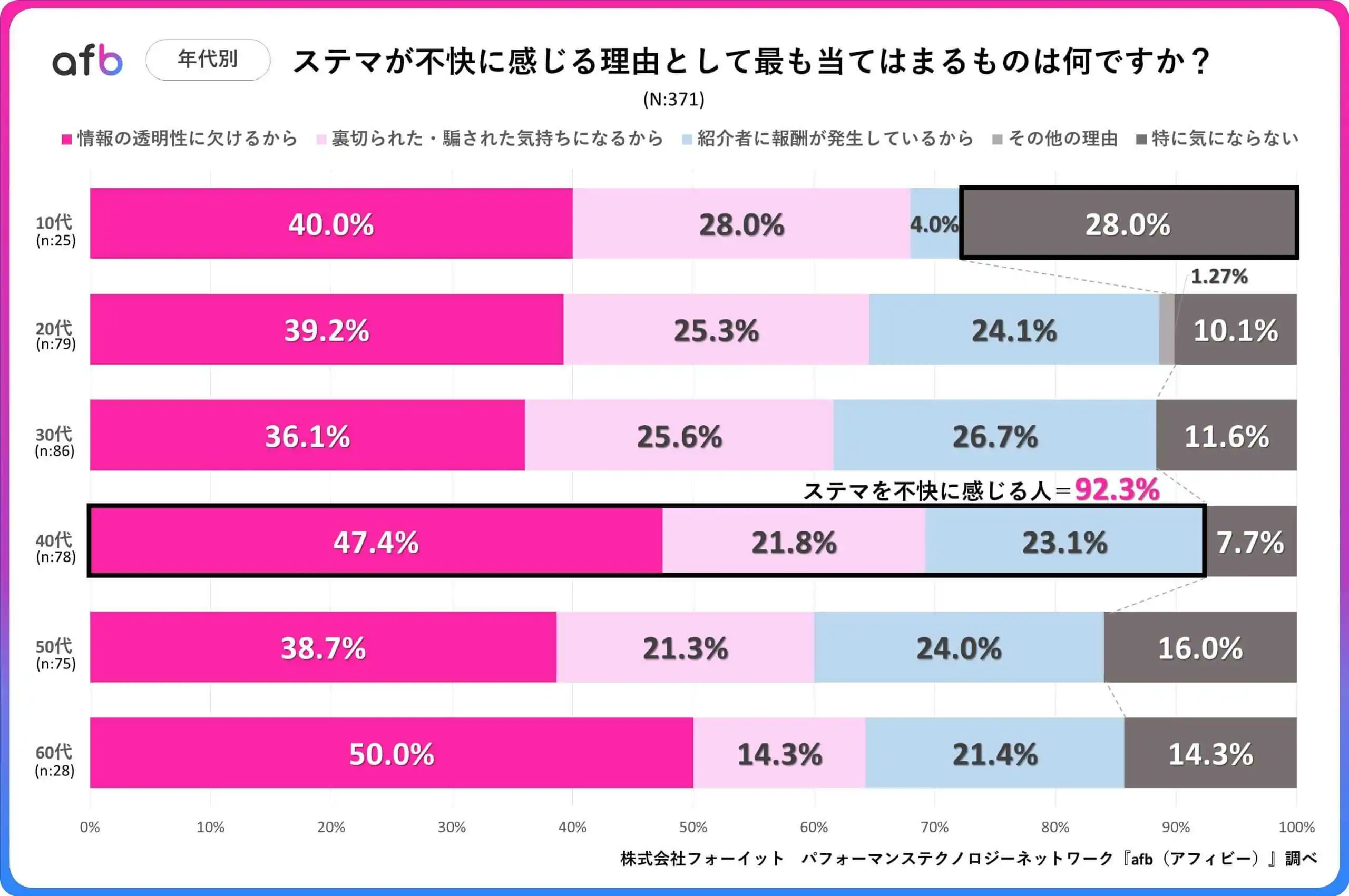 ステマが不快に感じる理由として最もあてはまるものは何ですか？_年代別