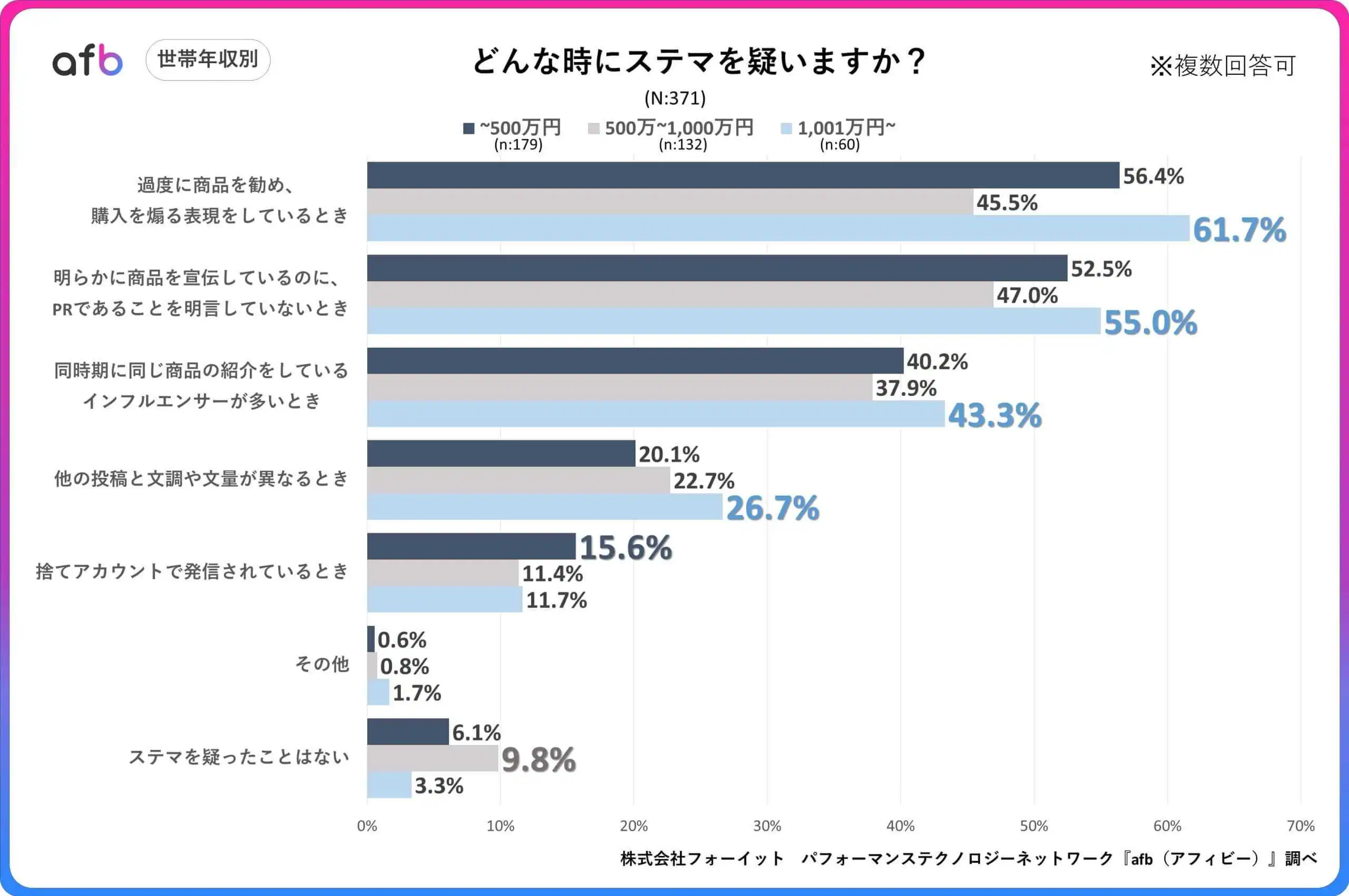 どんな時にステマを疑いますか？_世帯年収別