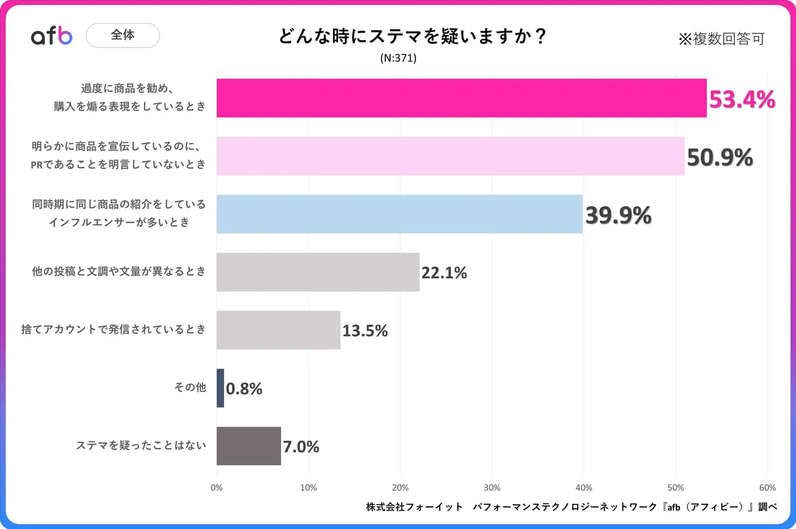 どんな時にステマを疑いますか？_全体