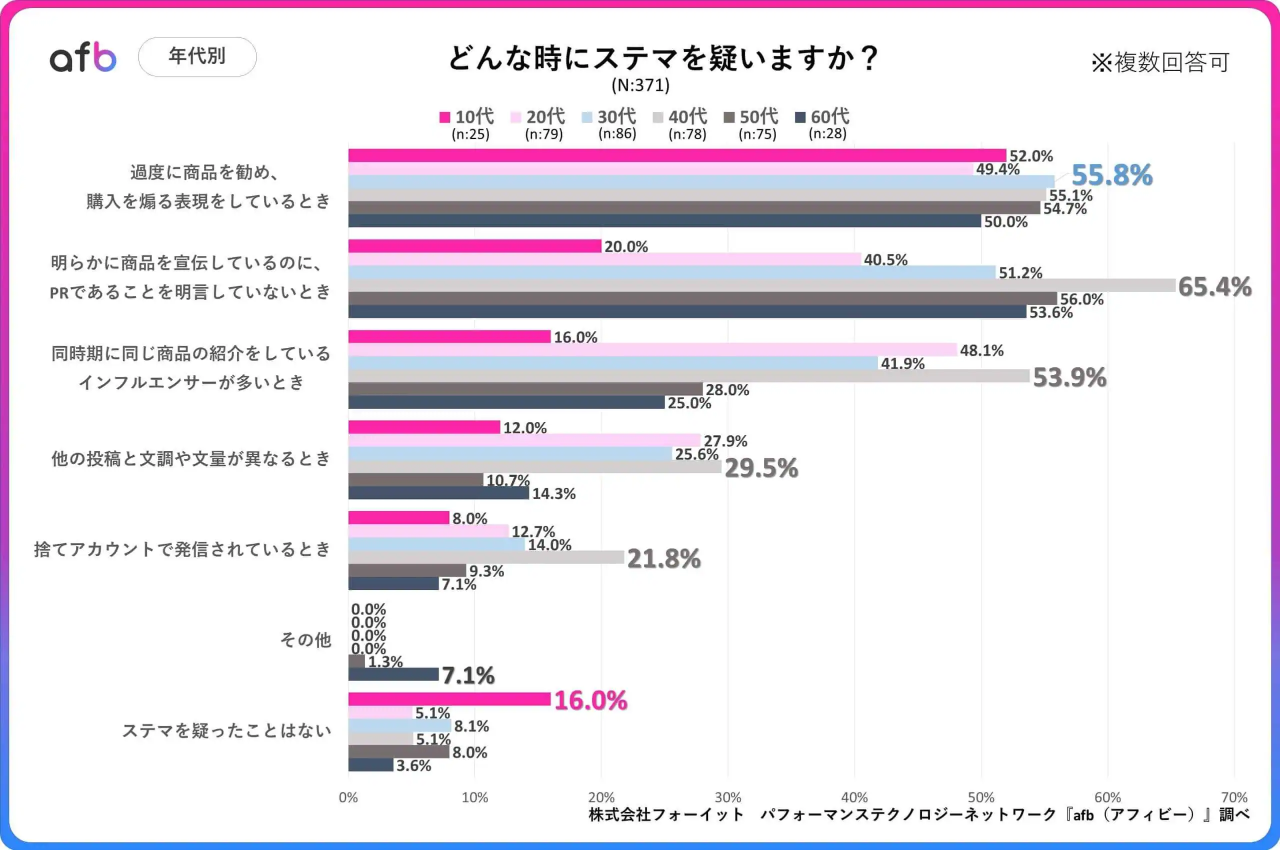 どんな時にステマを疑いますか？_年代別