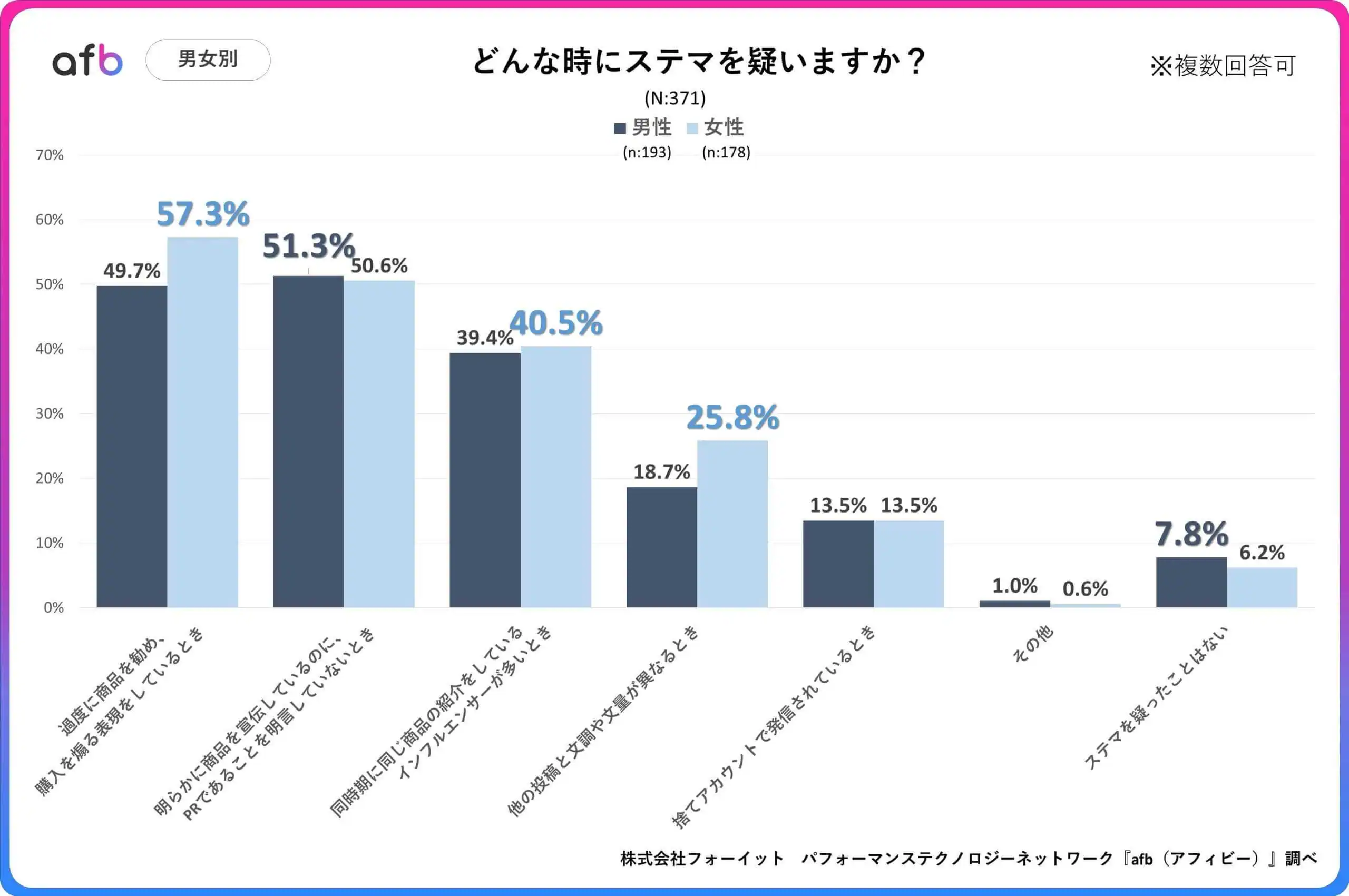 どんな時にステマを疑いますか？_男女別