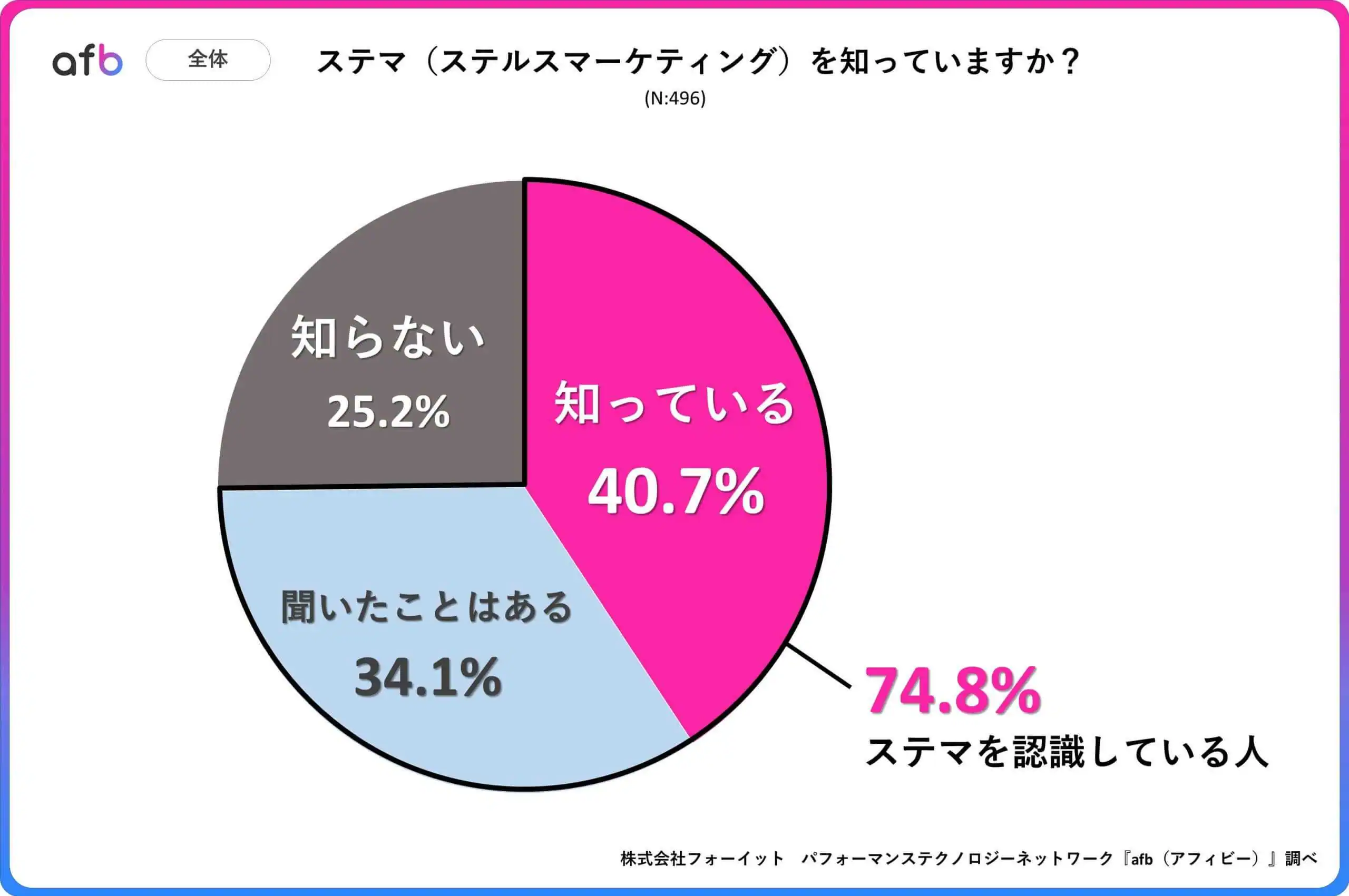 ステマ（ステルスマーケティング）は知っていますか？_全体