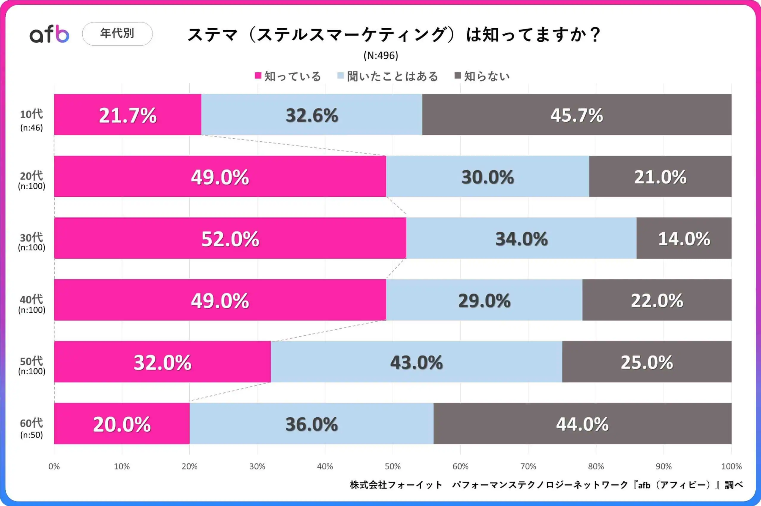 ステマ（ステルスマーケティング）は知っていますか？_年代別