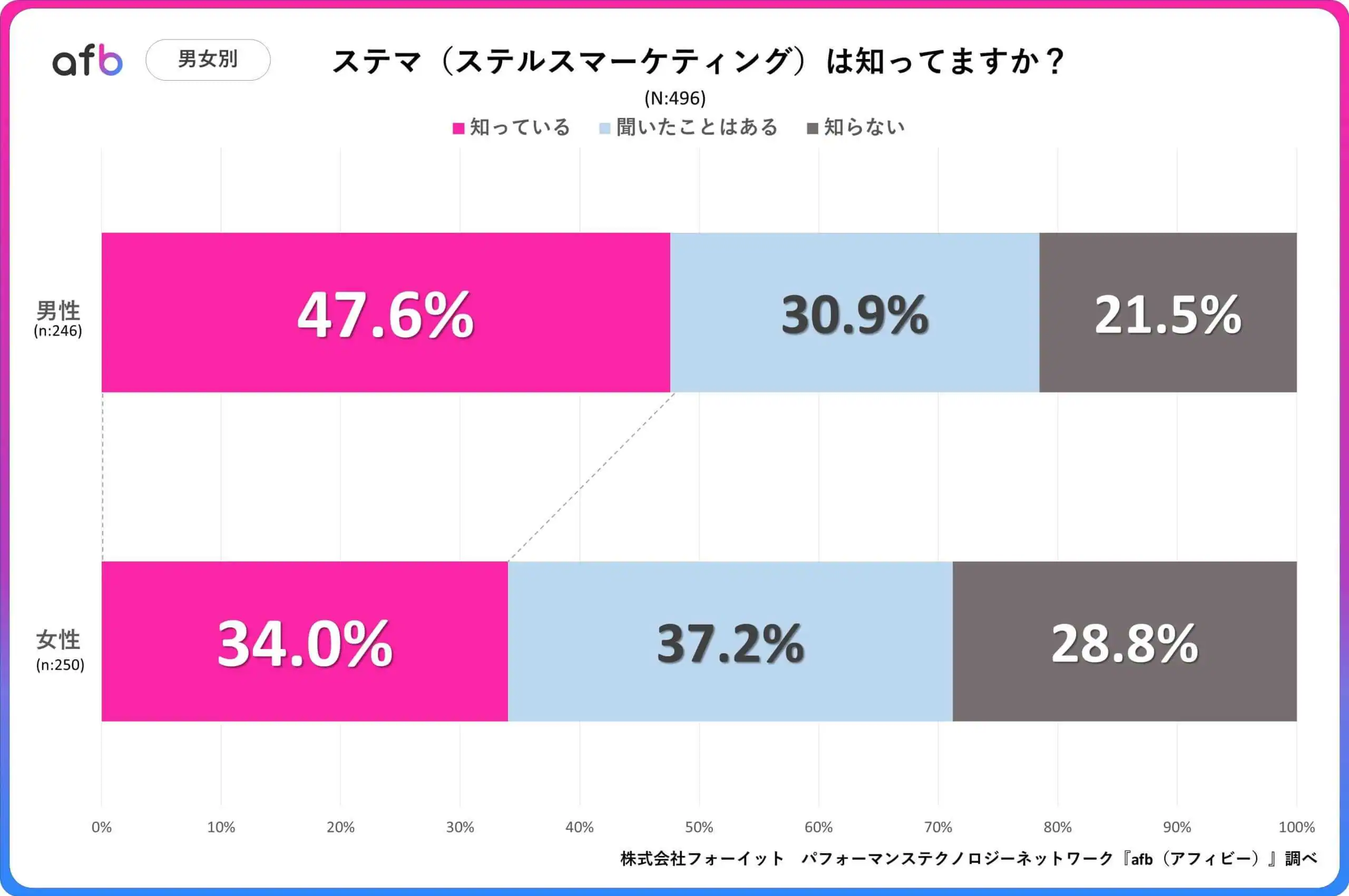 ステマ（ステルスマーケティング）は知っていますか？_男女別