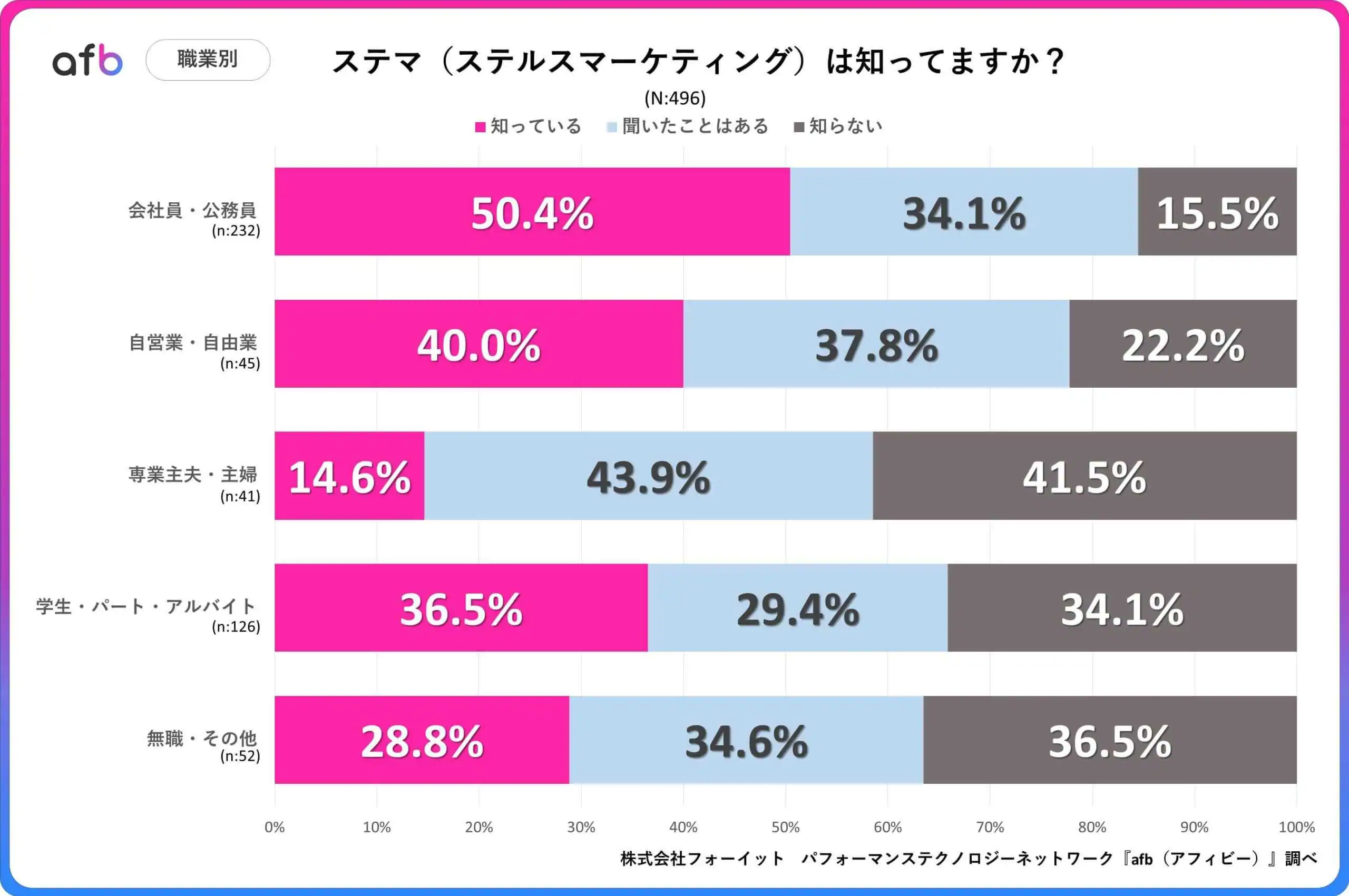 ステマ（ステルスマーケティング）は知っていますか？_職業別