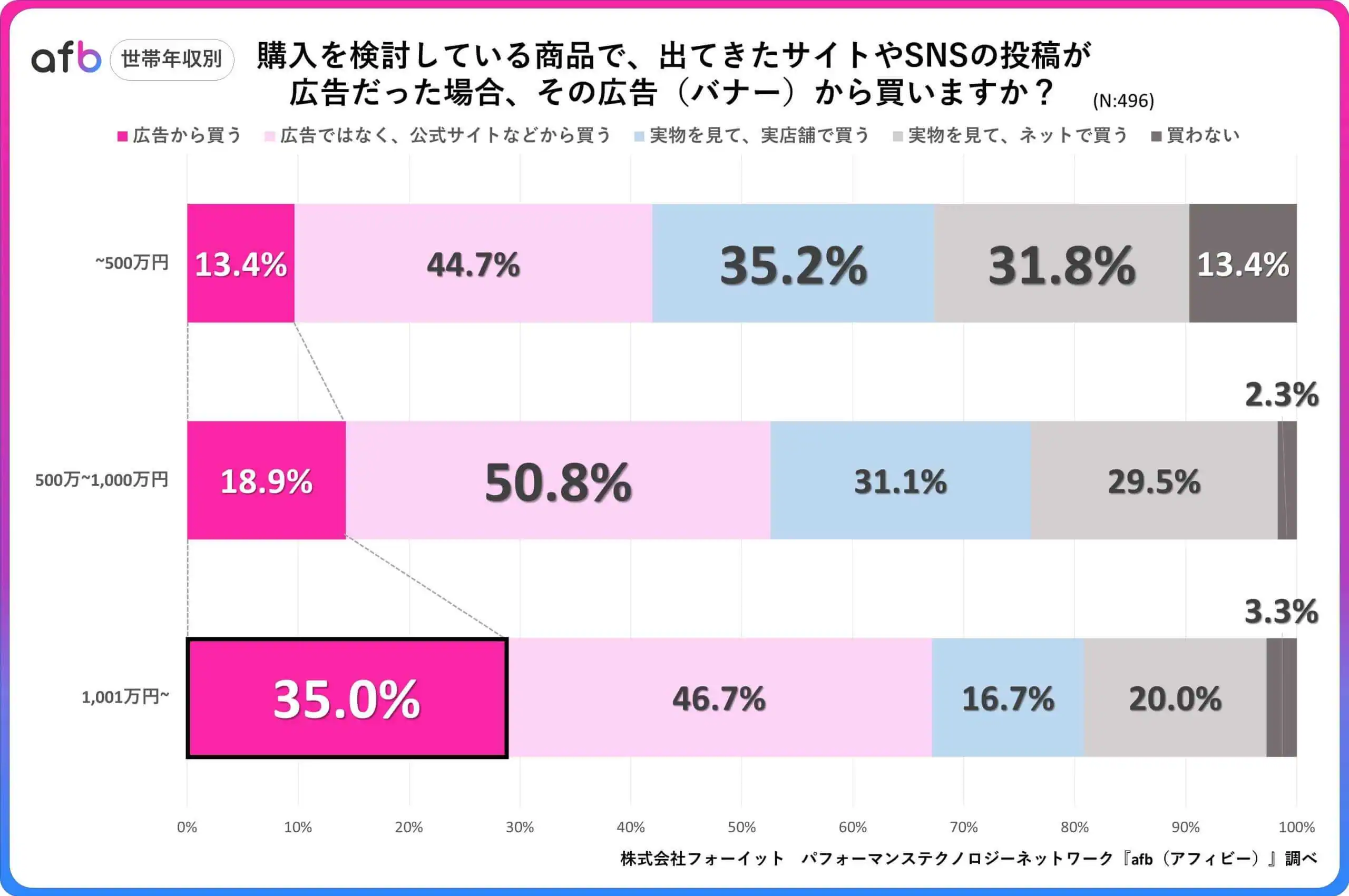 購入を検討している商品で、出てきたサイトやSNSの投稿が広告だった場合、その広告（バナー）から買いますか？_世帯年収別