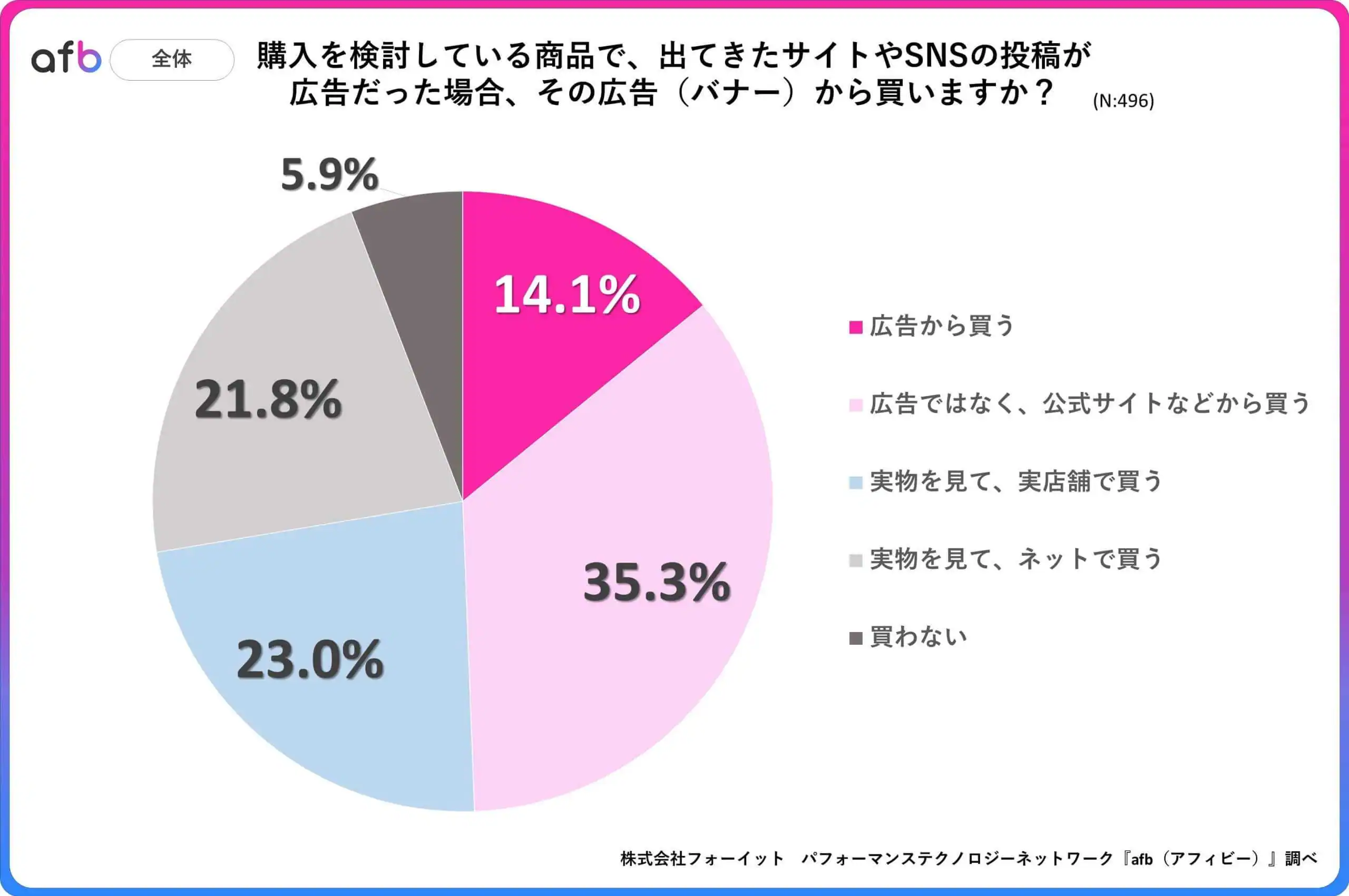 購入を検討している商品で、出てきたサイトやSNSの投稿が広告だった場合、その広告（バナー）から買いますか？_全体