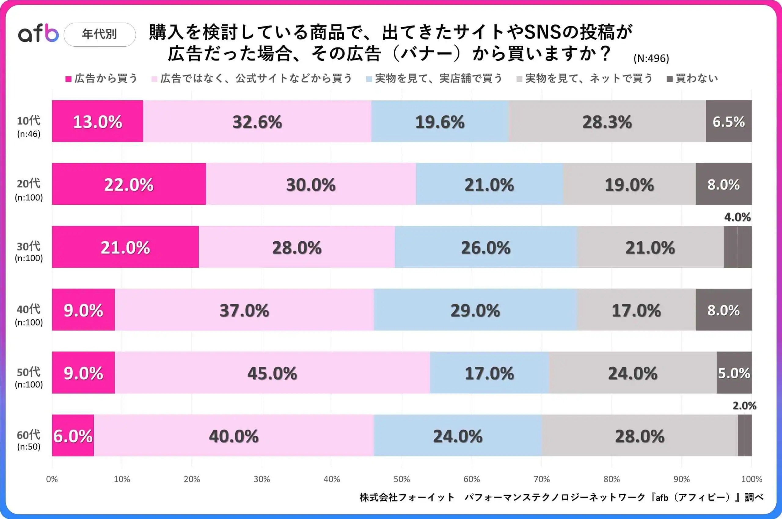 購入を検討している商品で、出てきたサイトやSNSの投稿が広告だった場合、その広告（バナー）から買いますか？_年代別