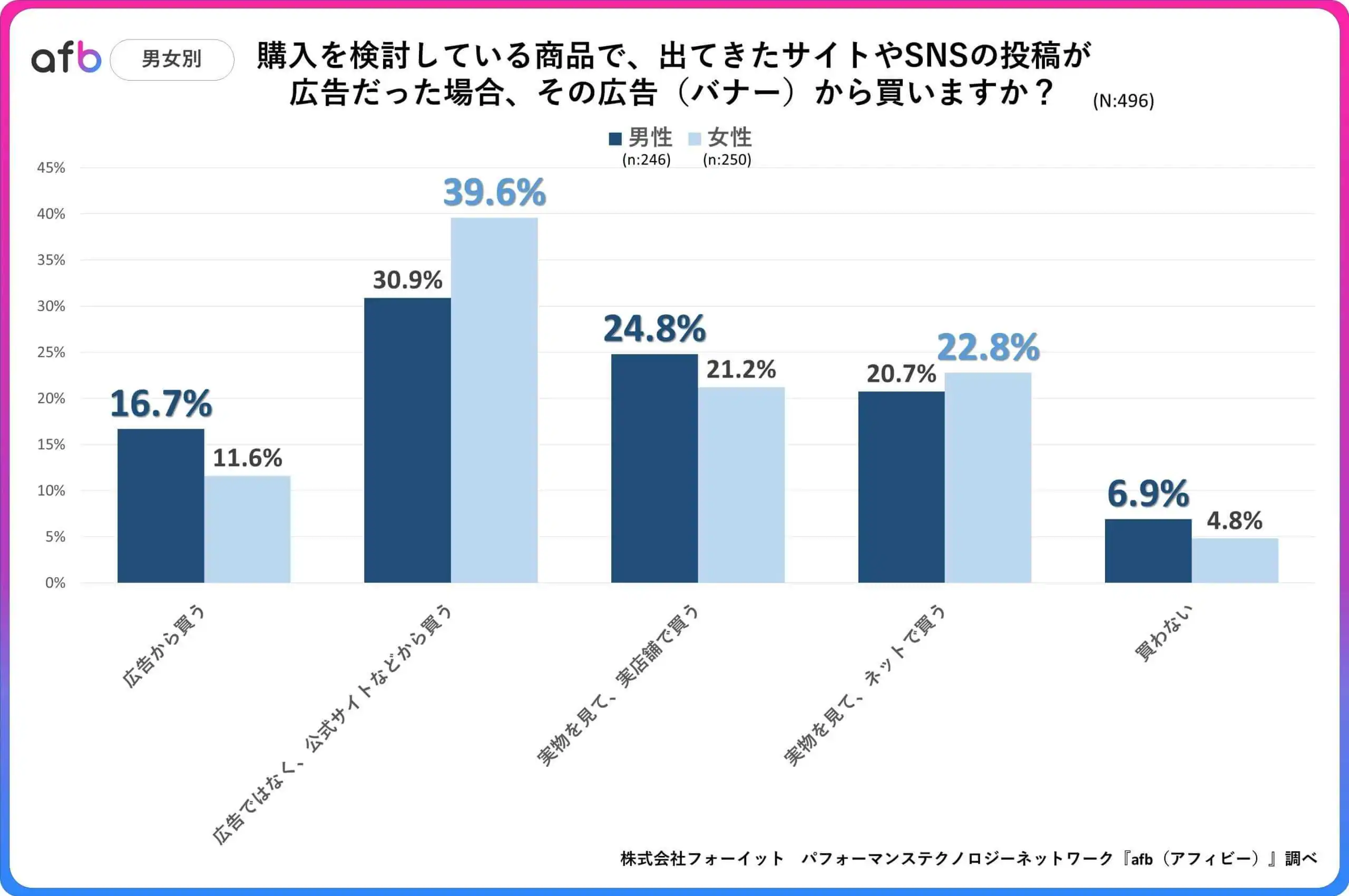 購入を検討している商品で、出てきたサイトやSNSの投稿が広告だった場合、その広告（バナー）から買いますか？_男女別