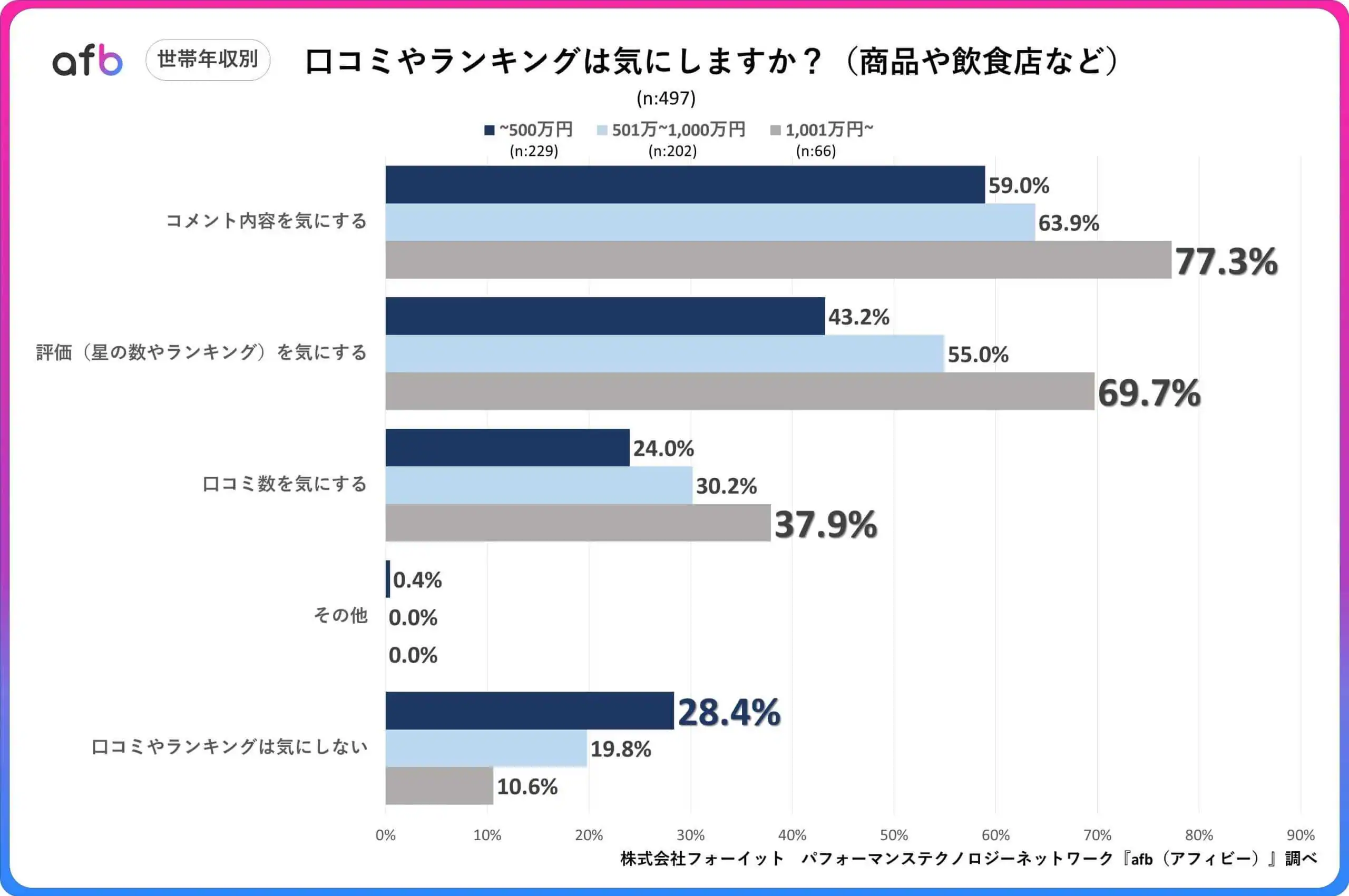 口コミやランキングは気にしますか？（商品や飲食店など）_世帯年収別