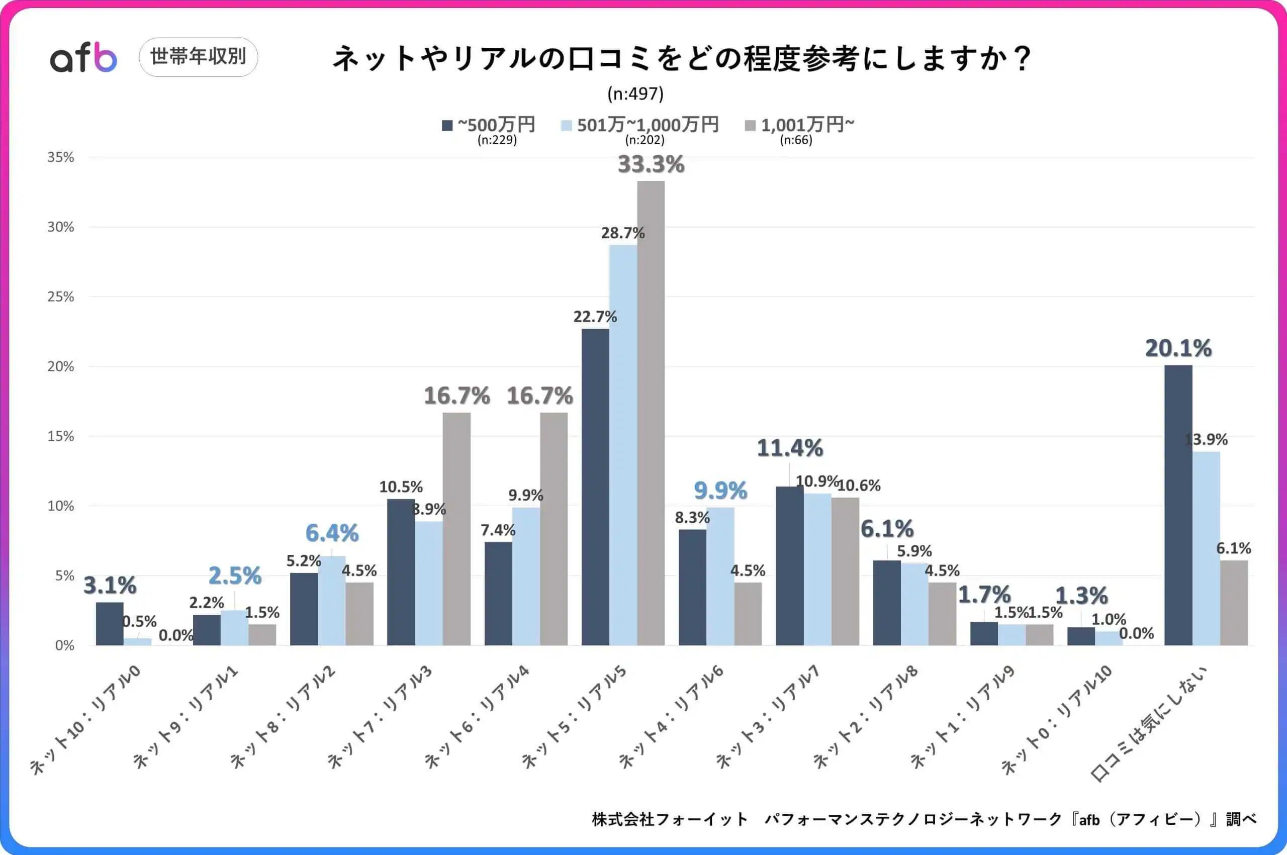 ネットやリアルの口コミをどの程度参考にしますか？_世帯年収別