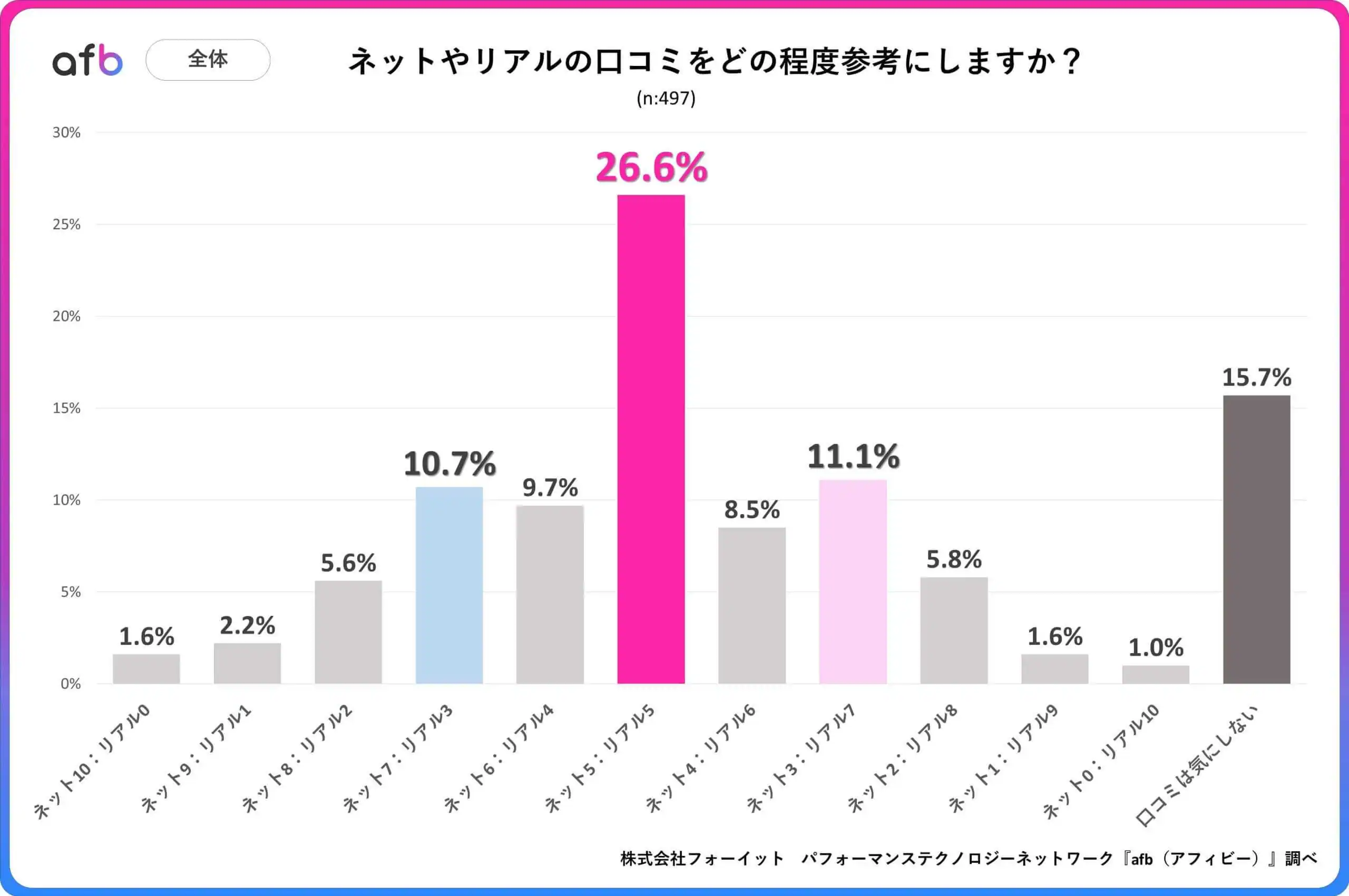 ネットやリアルの口コミをどの程度参考にしますか？_全体