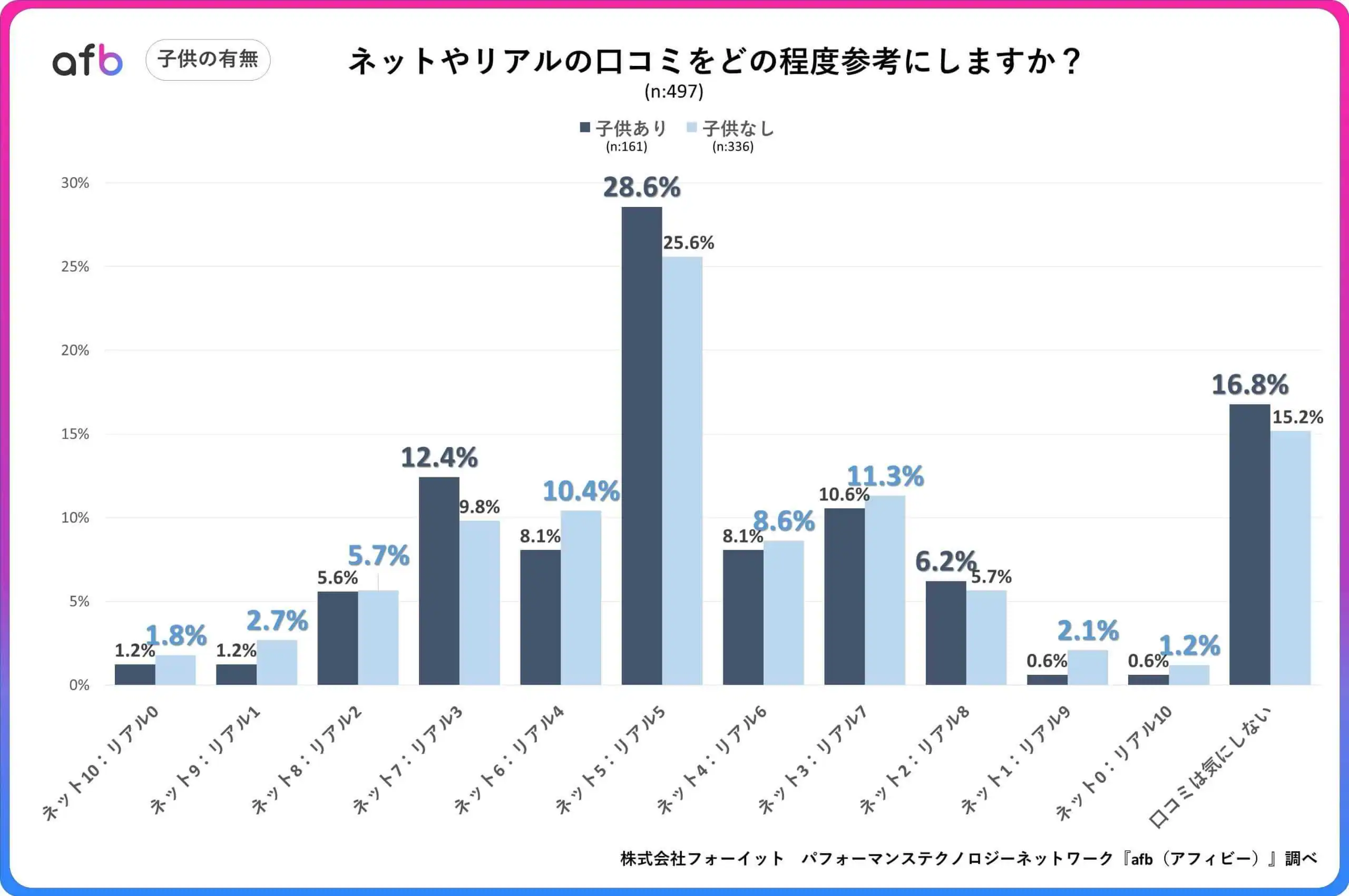 ネットやリアルの口コミをどの程度参考にしますか？_子供の有無