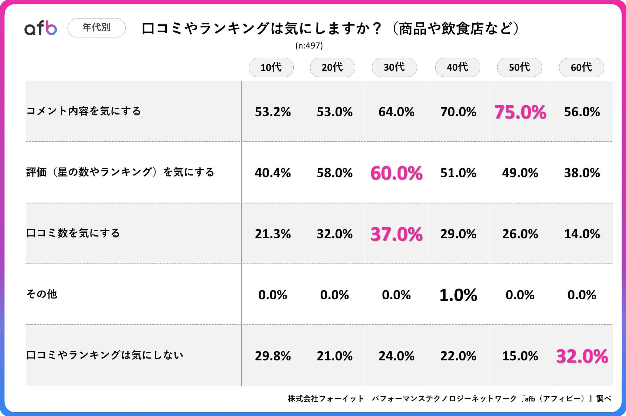 口コミやランキングは気にしますか？（商品や飲食店など）_年代別