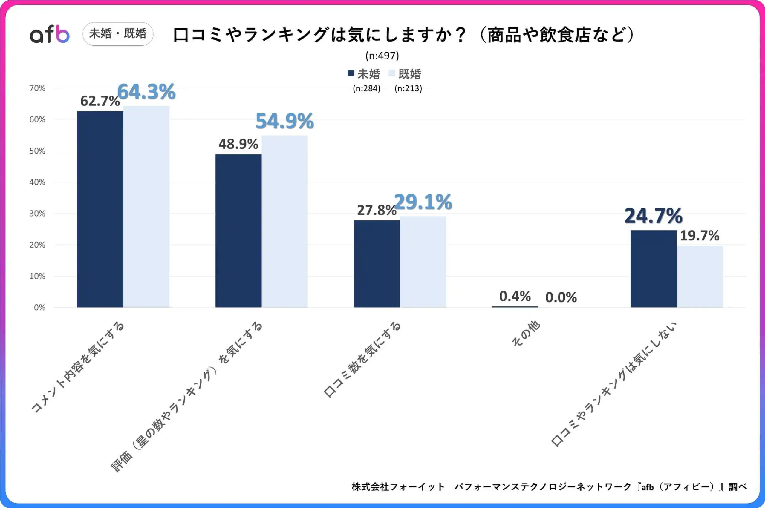 口コミやランキングは気にしますか？（商品や飲食店など）_未婚・既婚別