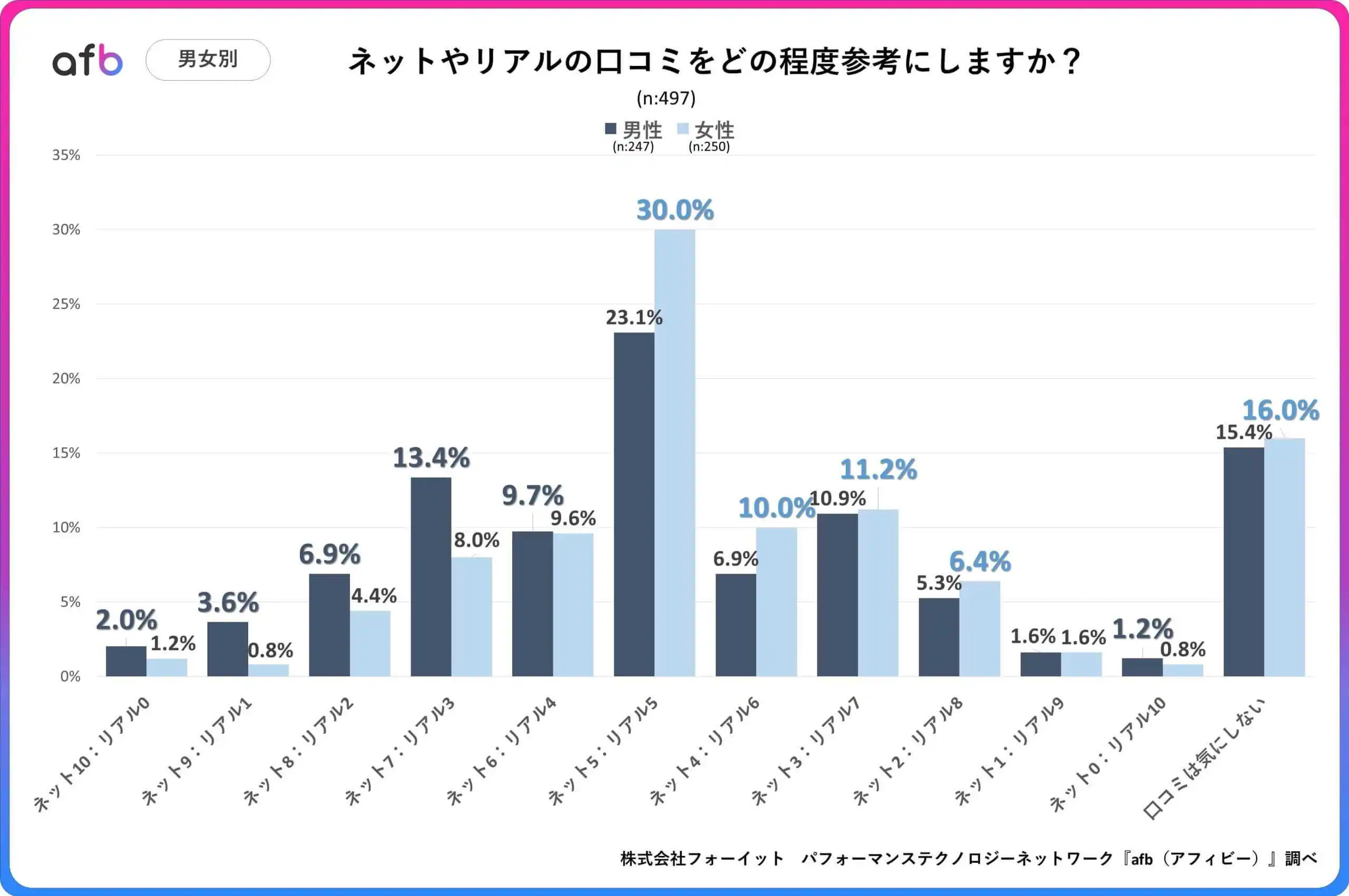 ネットやリアルの口コミをどの程度参考にしますか？_男女別