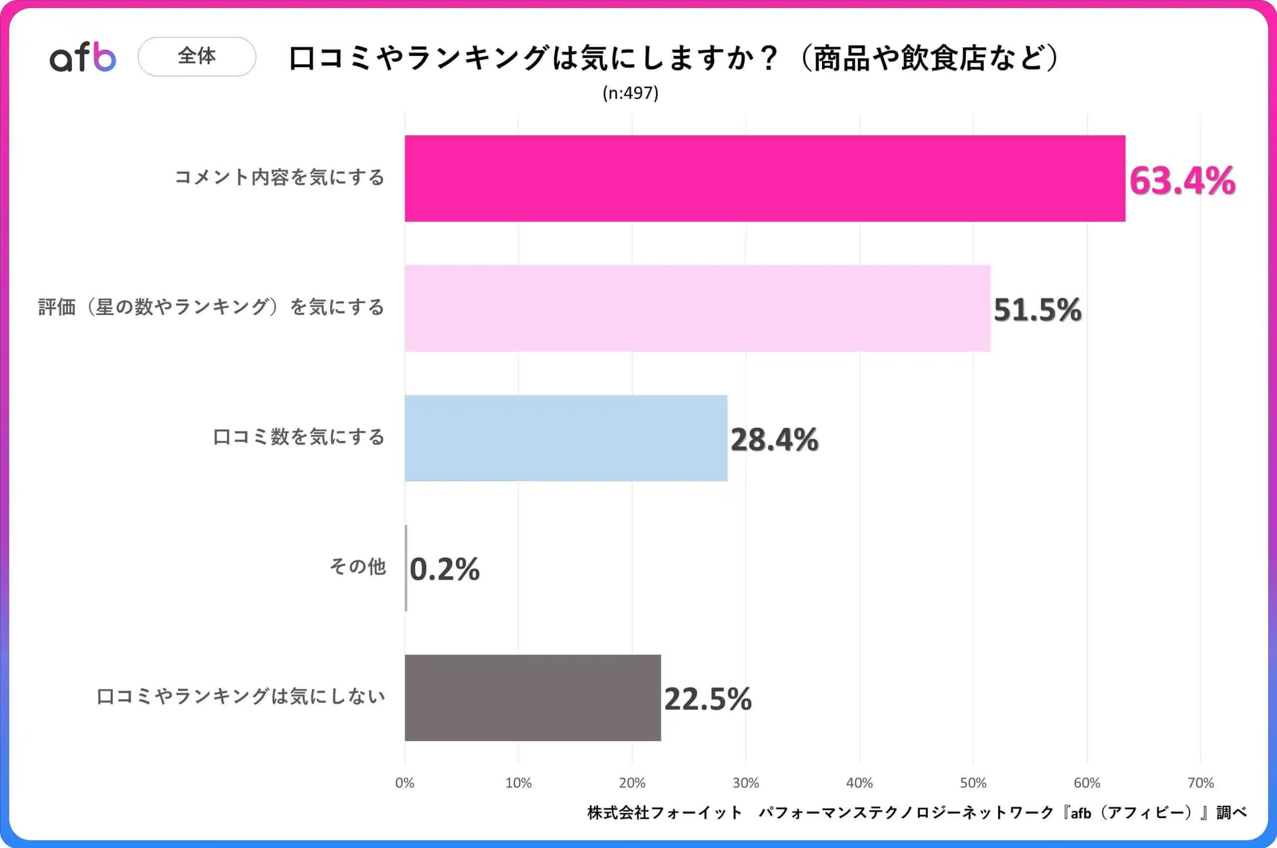 口コミやランキングは気にしますか？（商品や飲食店など）_全体