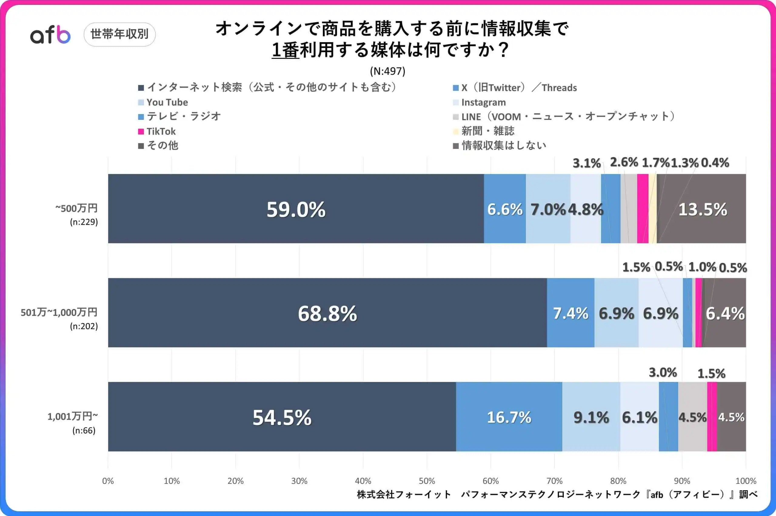 オンラインで商品を購入する前に情報収集で1番利用する媒体は何ですか？_世帯年収別