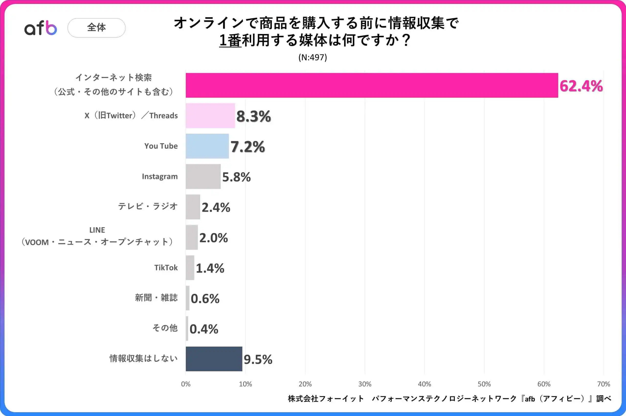 オンラインで商品を購入する前に情報収集で1番利用する媒体は何ですか？_全体