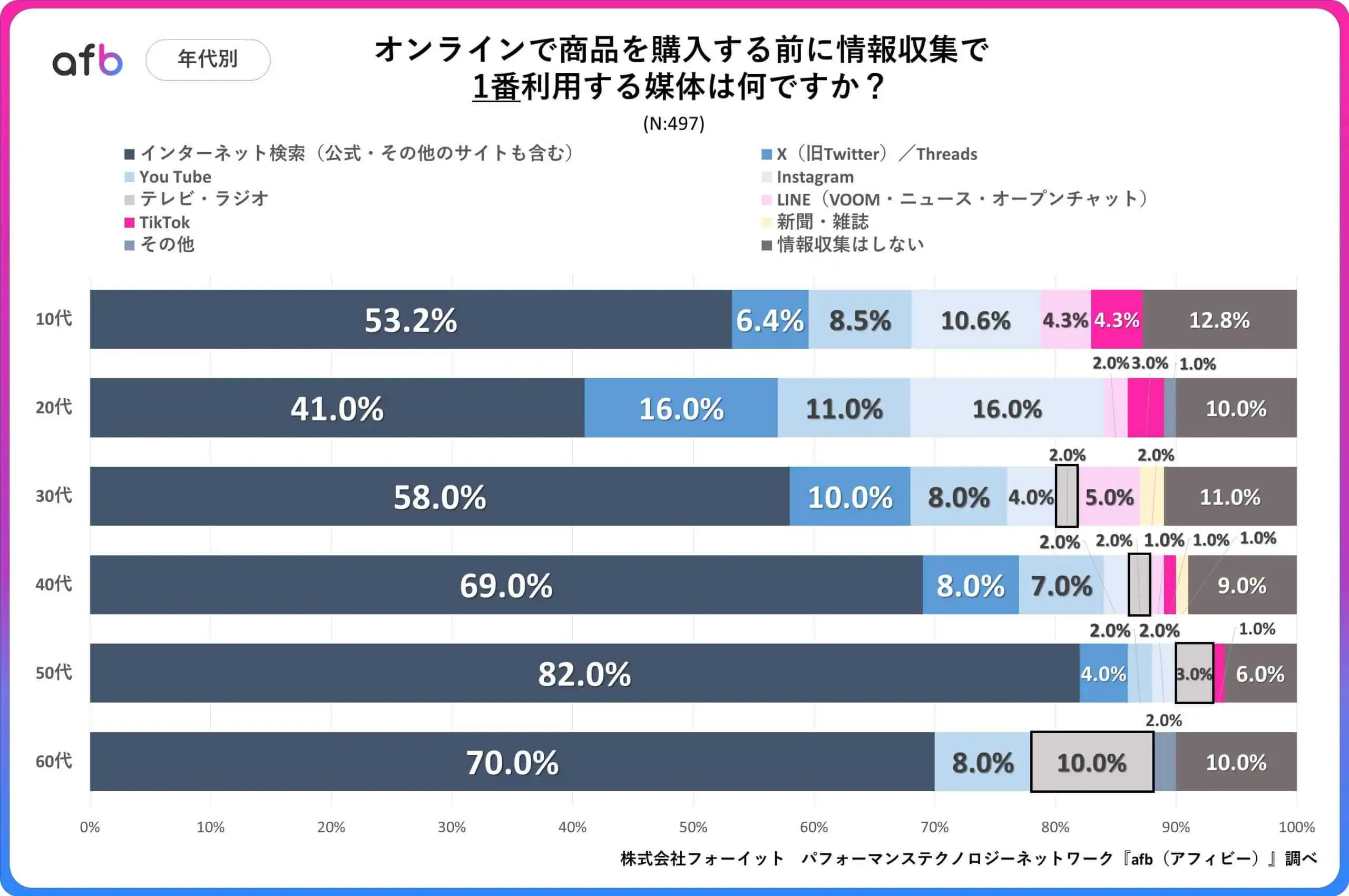 オンラインで商品を購入する前に情報収集で1番利用する媒体は何ですか？_年代別